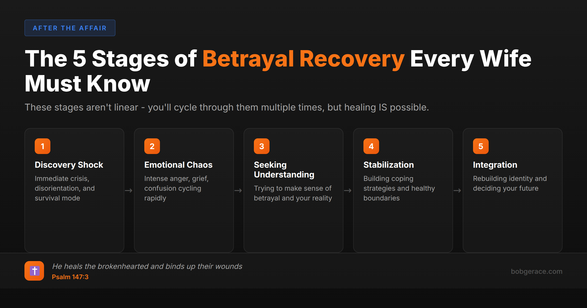 Infographic showing the 5 stages of betrayal trauma recovery: Discovery Shock, Emotional Chaos, Seeking Understanding, Stabilization, and Integration with Bible verse Psalm 147:3