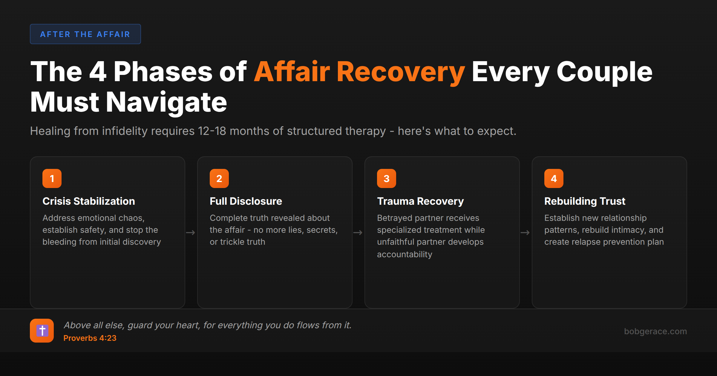 Infographic showing the 4 phases of affair recovery therapy: crisis stabilization, full disclosure, trauma recovery, and rebuilding trust for marriage healing