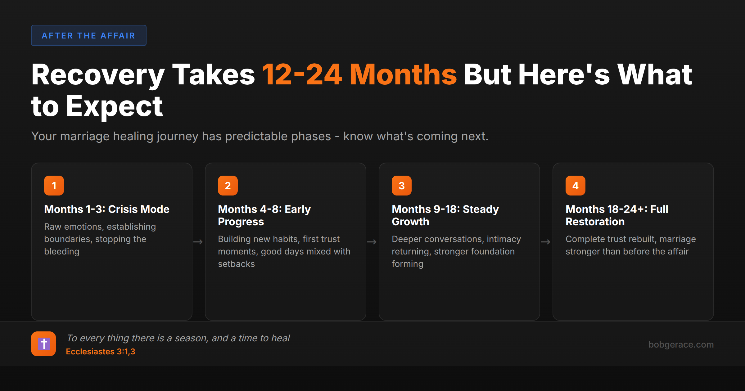 Marriage affair recovery timeline showing 4 phases over 12-24 months with Bible verse about seasons of healing
