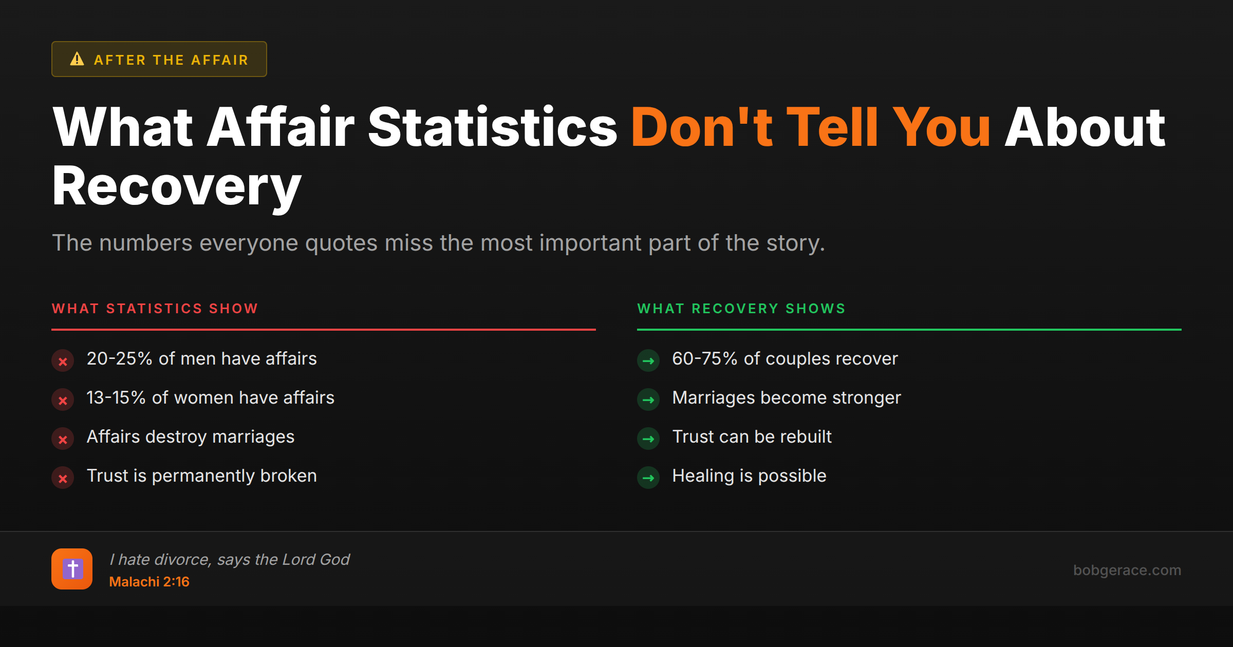 Comparison chart showing affair statistics versus marriage recovery statistics for couples dealing with infidelity