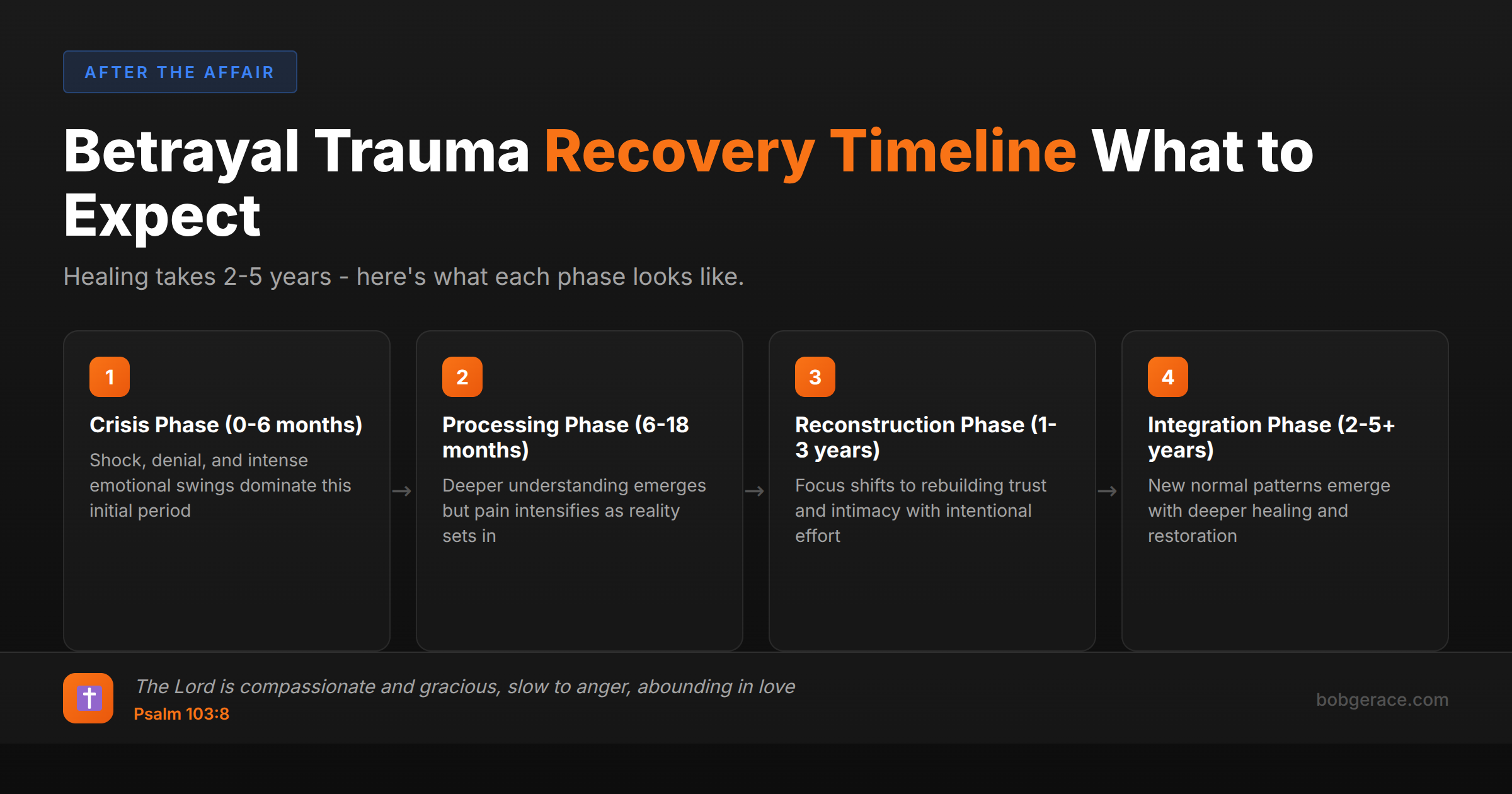 Betrayal trauma recovery timeline showing four phases from crisis to integration over 2-5 years with Bible verse about God's patience