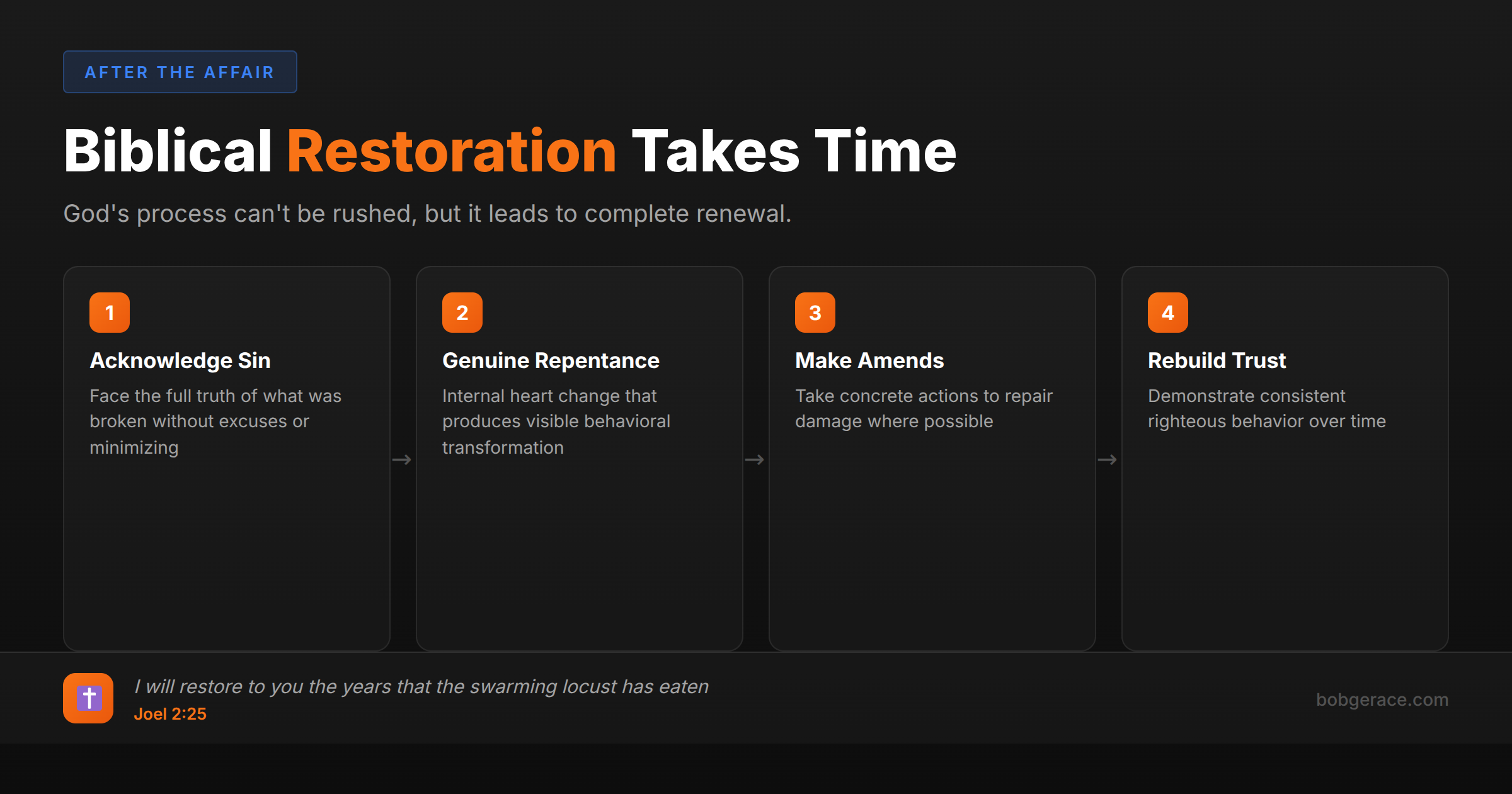 Biblical restoration timeline showing 4 steps: acknowledge sin, genuine repentance, make amends, rebuild trust with Joel 2:25 scripture