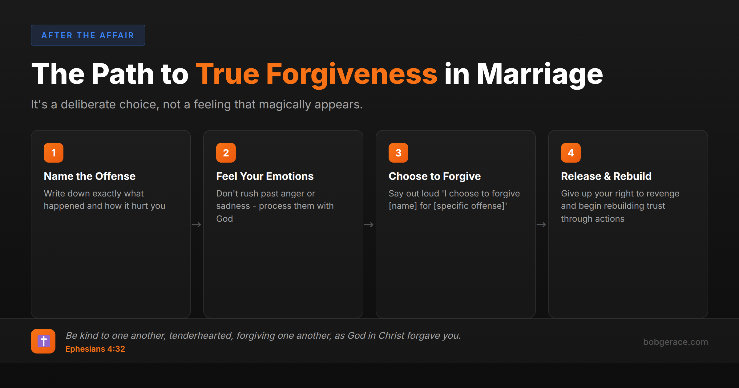Marriage coaching infographic showing the 4-step process of forgiveness in marriage with biblical foundation from Ephesians 4:32