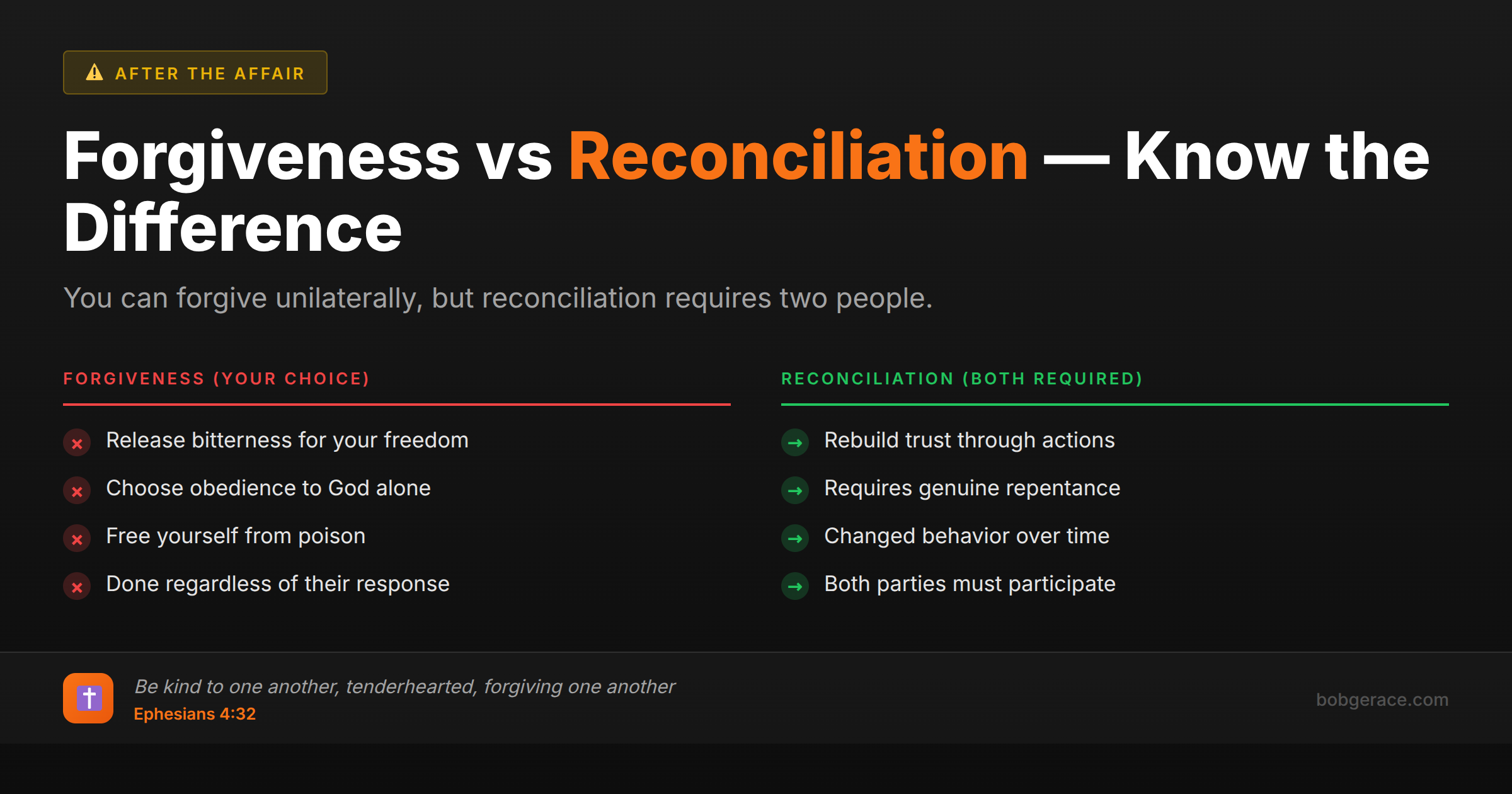 Marriage coaching infographic comparing forgiveness versus reconciliation after infidelity, showing the key differences between these biblical concepts