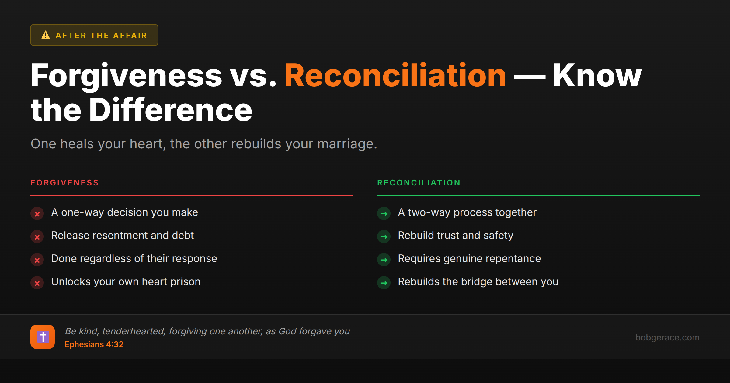 Marriage coaching infographic comparing forgiveness vs reconciliation after infidelity, showing the key differences between one-way forgiveness and two-way reconciliation process