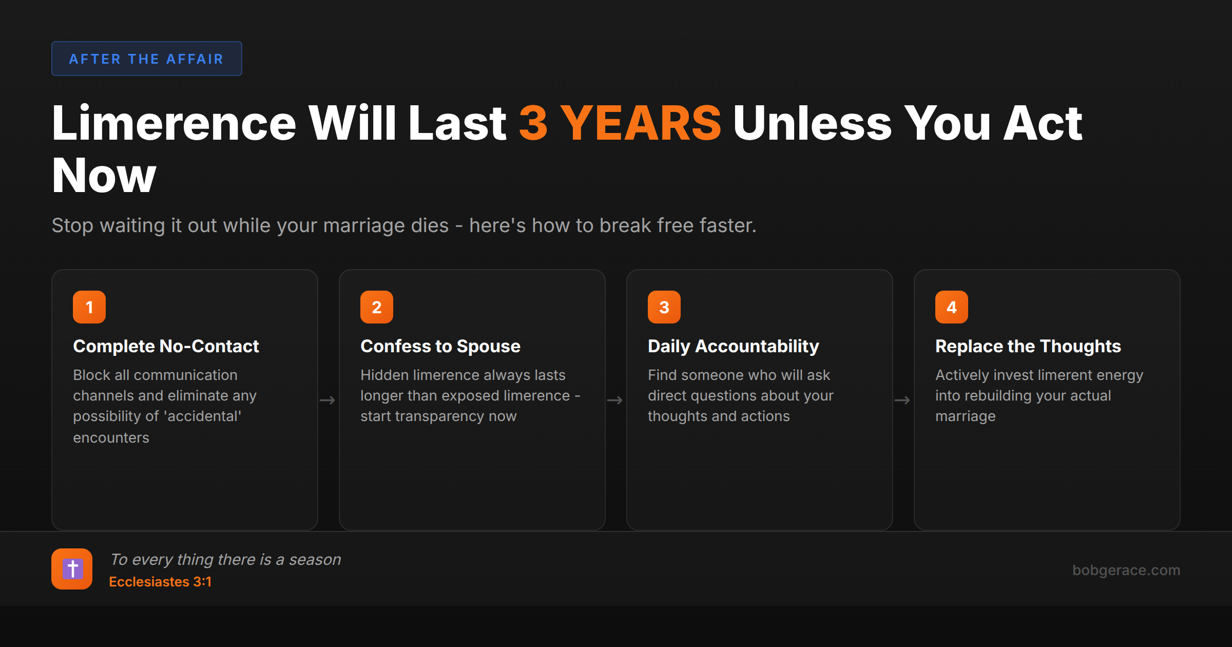 Timeline showing 4 steps to overcome limerence faster than waiting 3 years, with marriage coaching advice