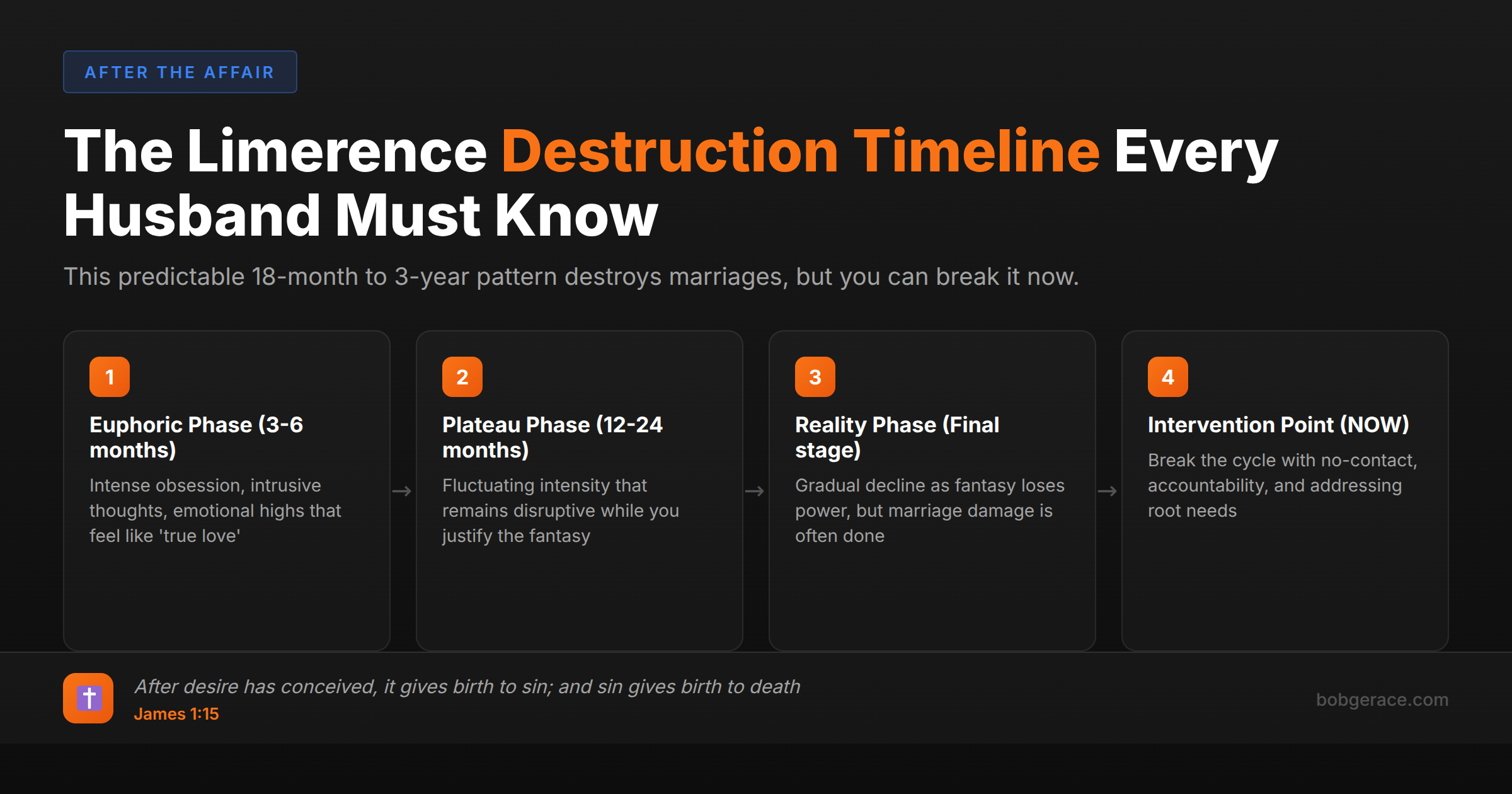 Infographic showing the 4-stage timeline of limerence and how to intervene before it destroys your marriage