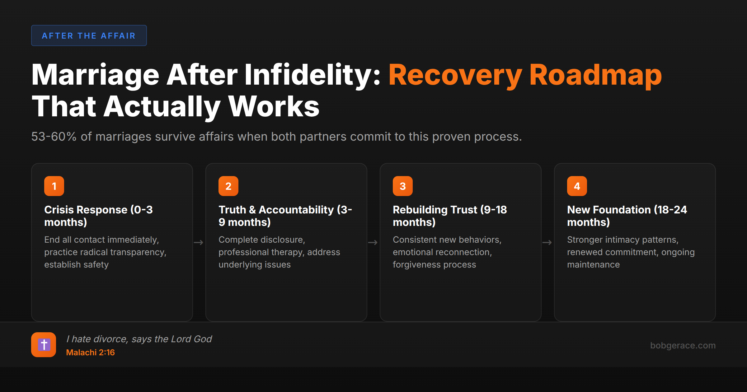 Timeline showing 4 stages of marriage recovery after infidelity with biblical foundation