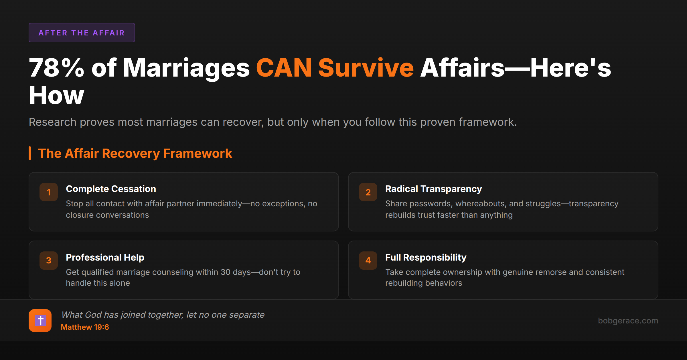 Social media graphic showing the 4-part framework for surviving affairs in marriage with 78% success rate statistic