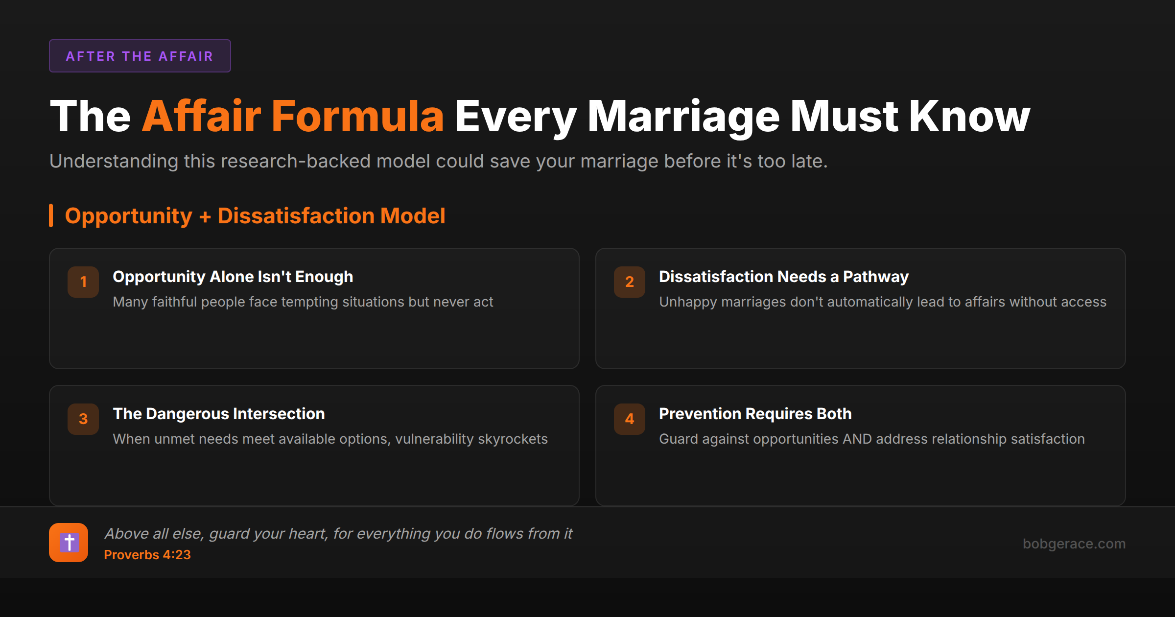 Infographic explaining the opportunity plus dissatisfaction model that shows how affairs develop when relationship problems meet available temptation, with biblical guidance for marriage protection