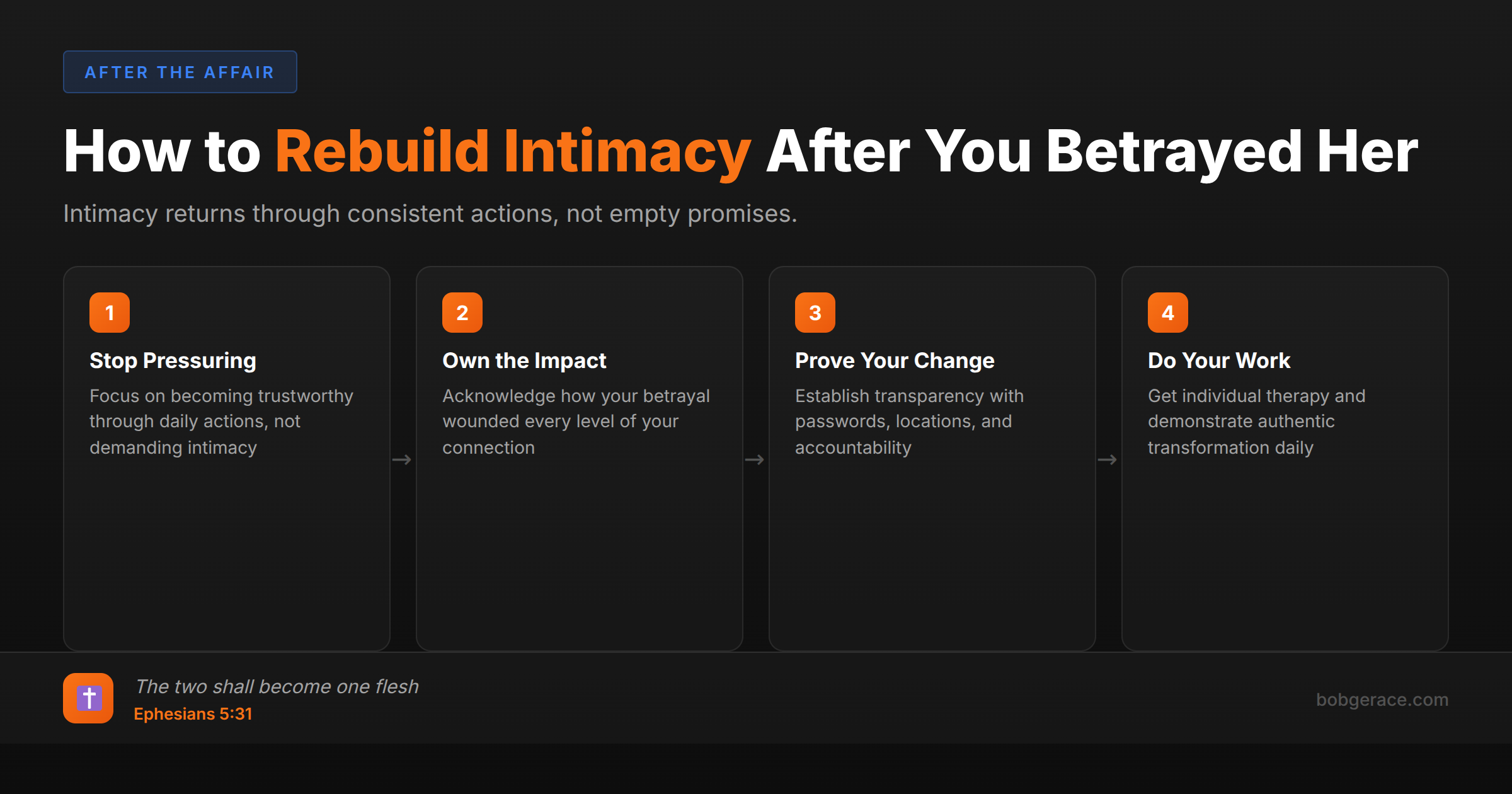 Timeline showing 4 steps to rebuild intimacy after an affair: Stop Pressuring, Own the Impact, Prove Your Change, and Do Your Work, with Ephesians 5:31 reference