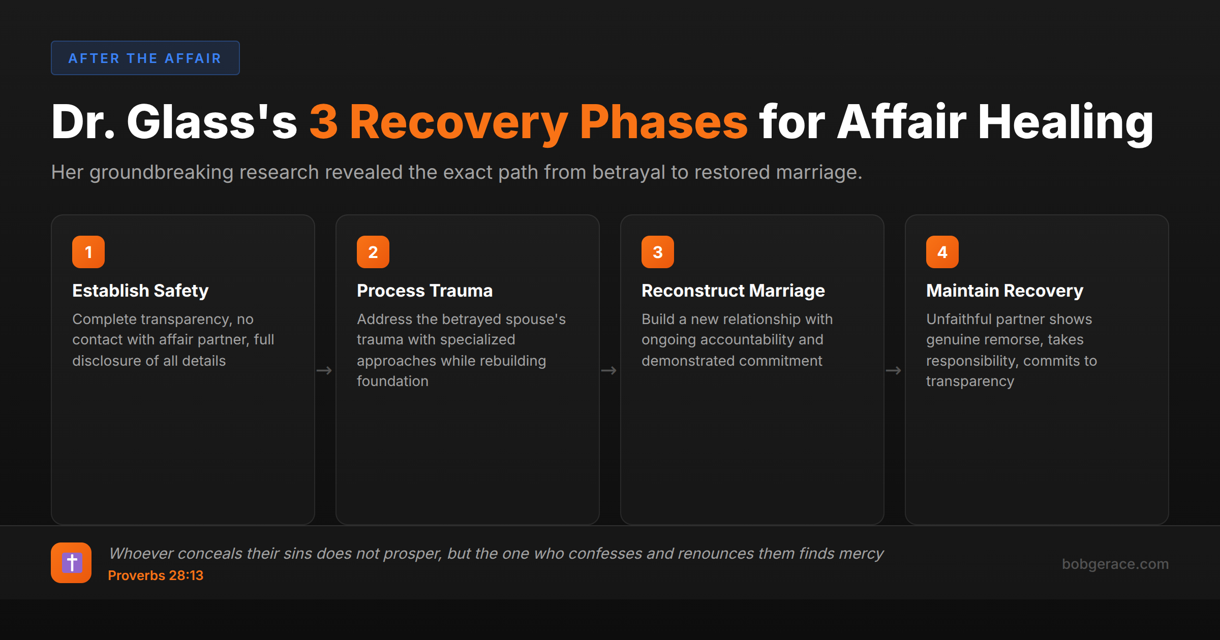 Dr. Shirley Glass's 3-phase affair recovery process showing the timeline from establishing safety through transparency to processing trauma and reconstructing the marriage relationship