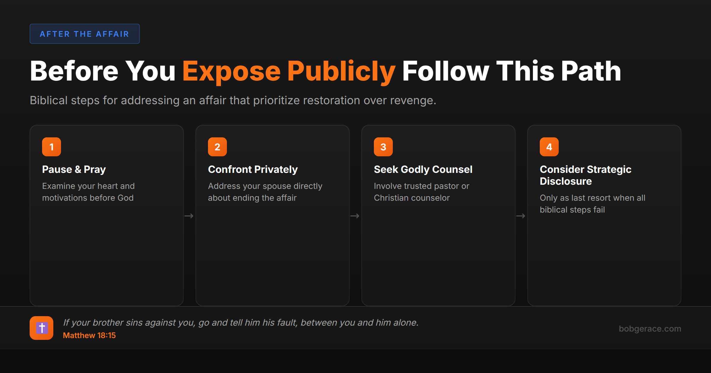 Biblical timeline for addressing an affair before public exposure - marriage coaching guidance with Matthew 18:15