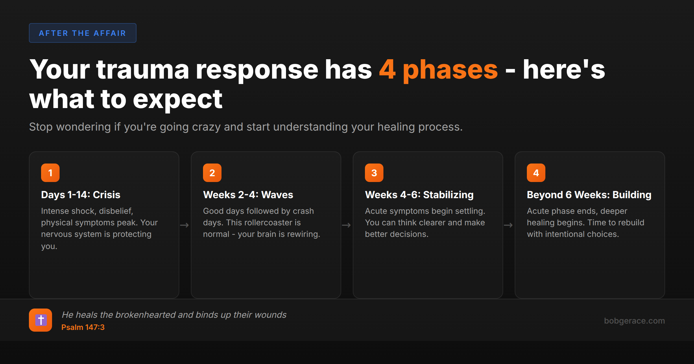 Timeline showing 4 phases of trauma response after betrayal: Crisis (Days 1-14), Waves (Weeks 2-4), Stabilizing (Weeks 4-6), and Building (Beyond 6 weeks), with Psalm 147:3 about God healing the brokenhearted
