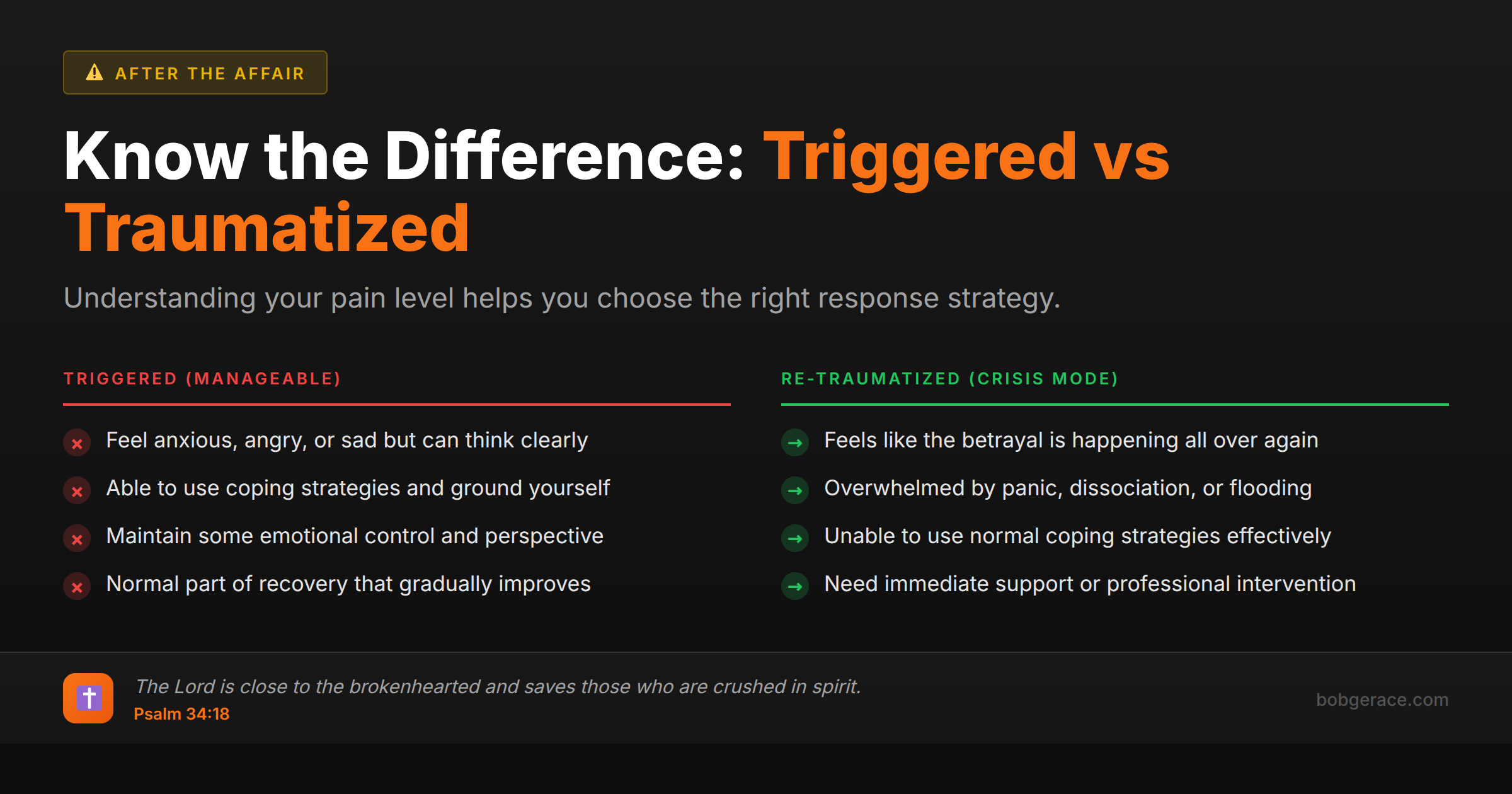 Infographic comparing being triggered versus re-traumatized after discovering an affair, showing the differences in symptoms and responses needed for each level of emotional distress