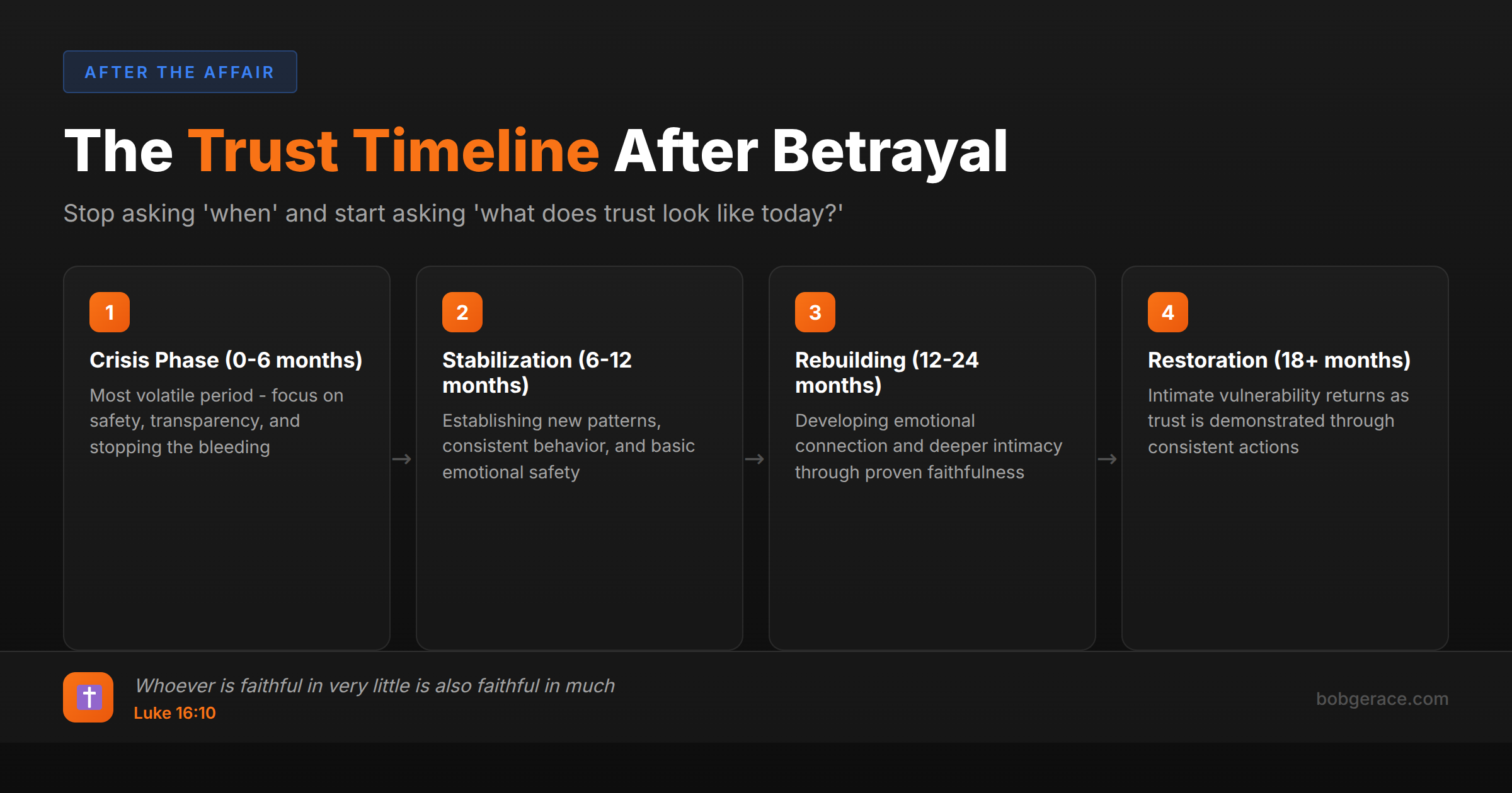 Trust rebuilding timeline after affair showing 4 phases from crisis to restoration over 18+ months for marriage recovery