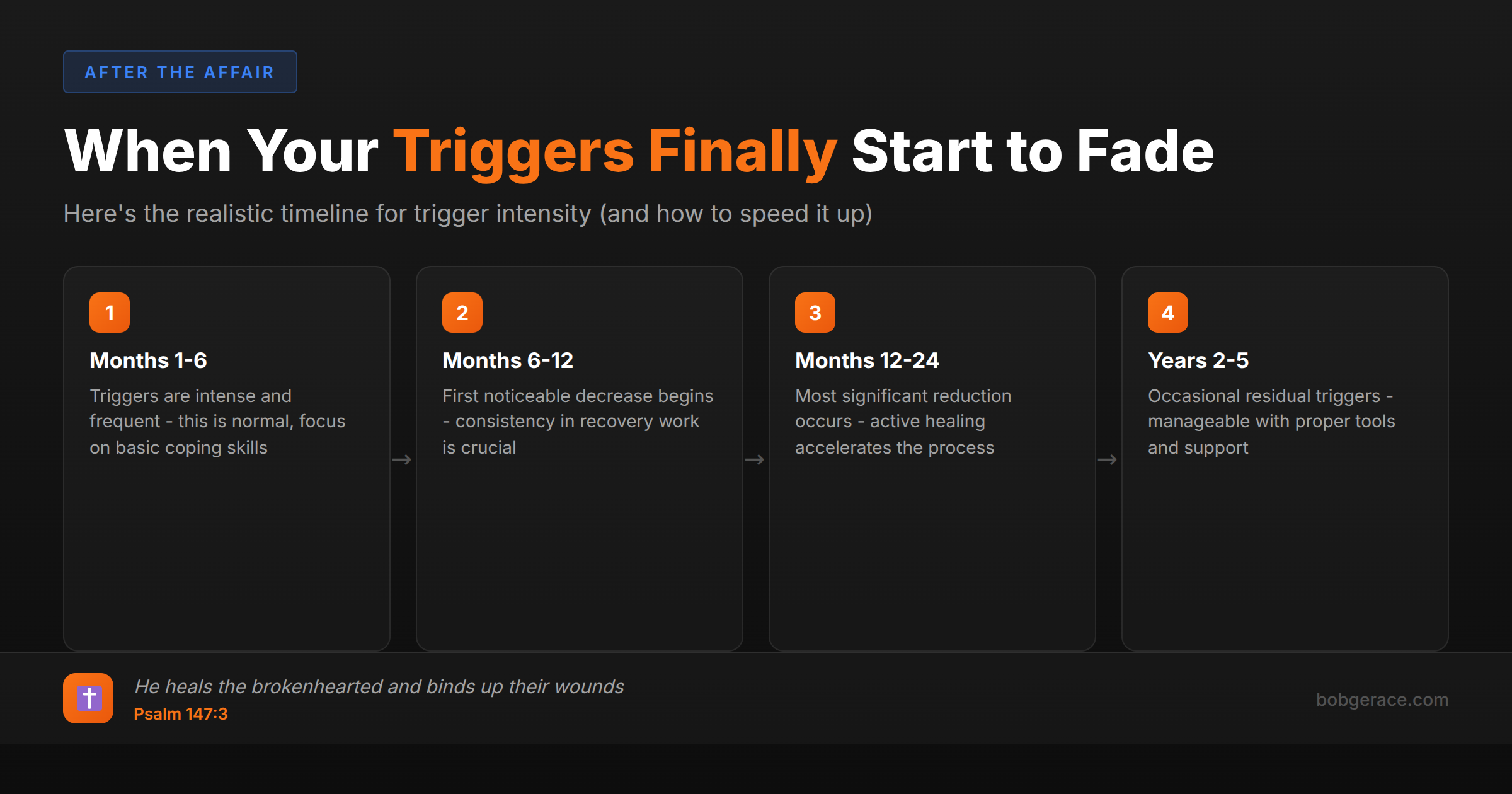 Timeline showing when triggers decrease in intensity after infidelity, with 4 phases from months 1-6 through years 2-5, including Bible verse about God healing the brokenhearted