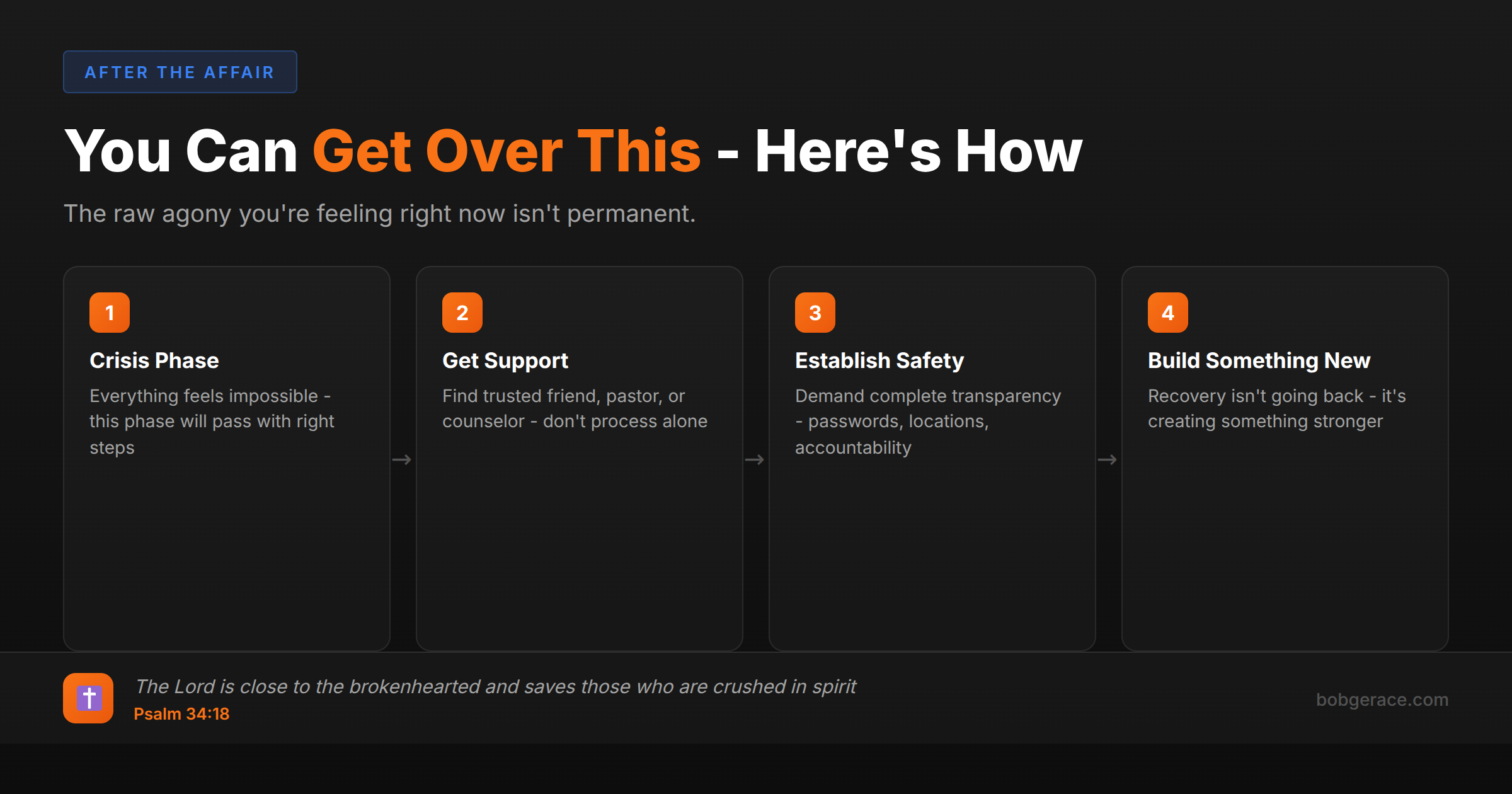 Timeline showing 4 phases of affair recovery: crisis phase, getting support, establishing safety, and building something new, with Psalm 34:18 about God being close to the brokenhearted