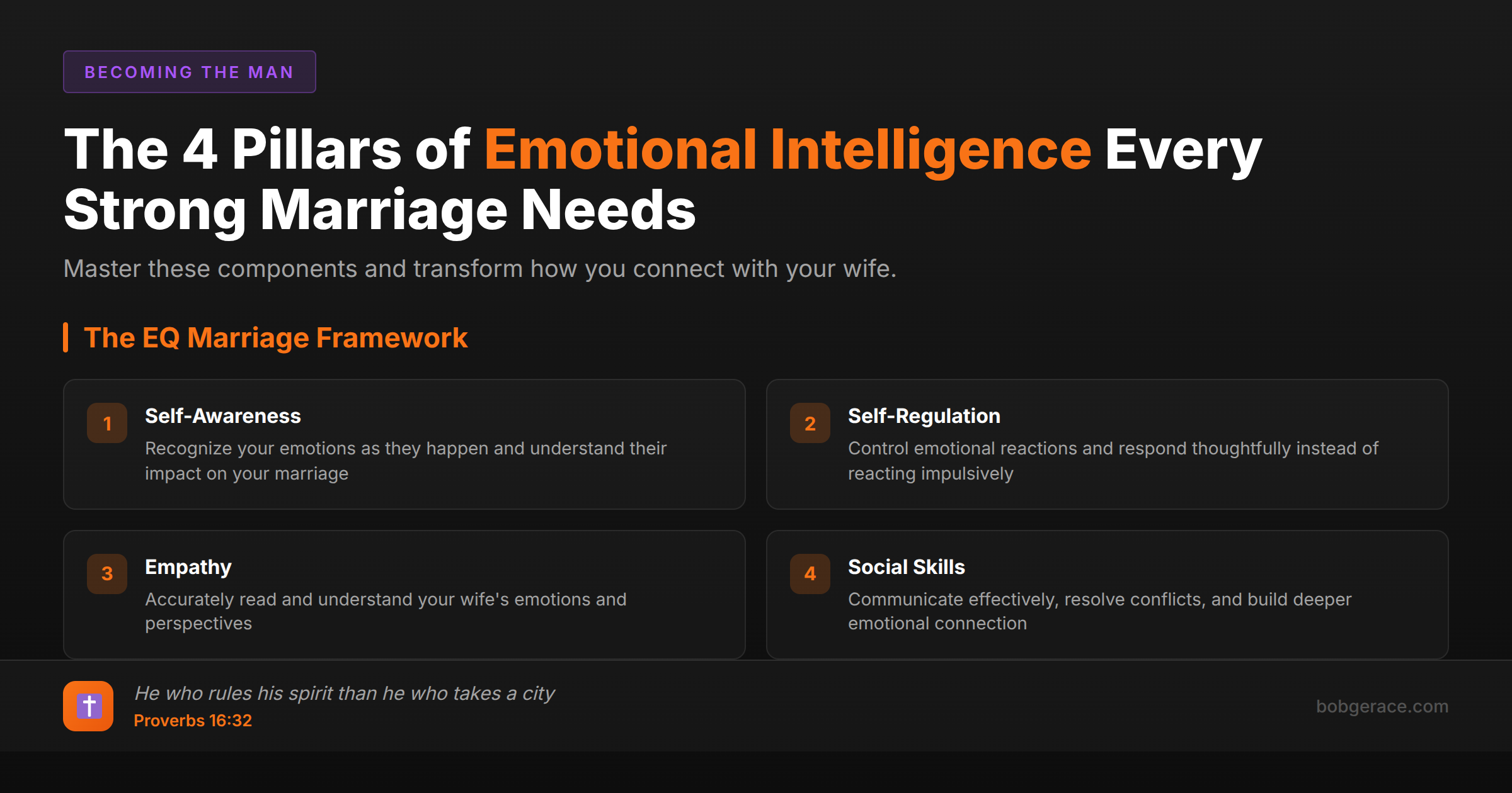 Marriage coaching infographic showing the 4 components of emotional intelligence: self-awareness, self-regulation, empathy, and social skills for stronger marriages