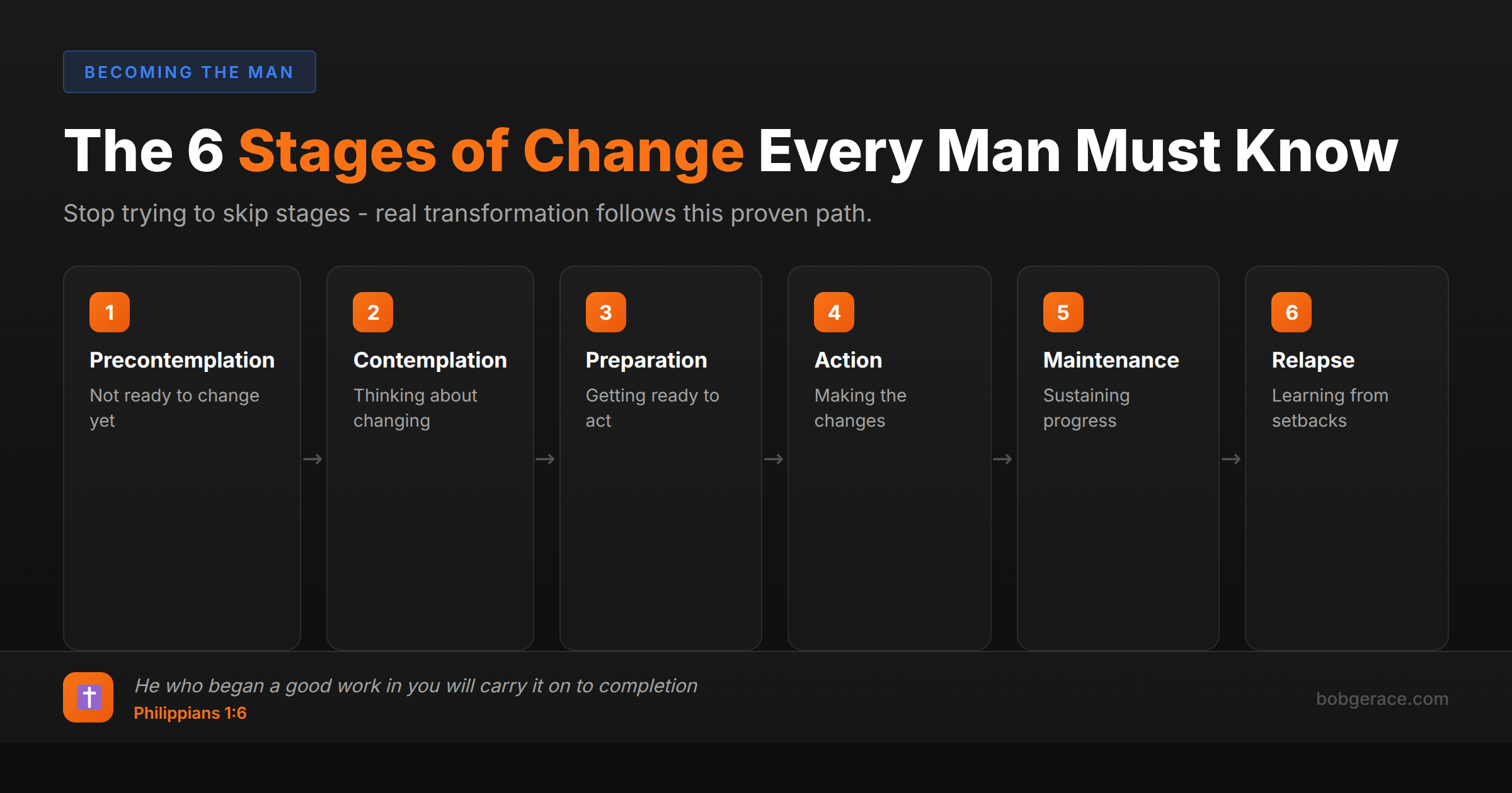 The 6 stages of change for marriage transformation - timeline showing progression from precontemplation through maintenance with Bible verse