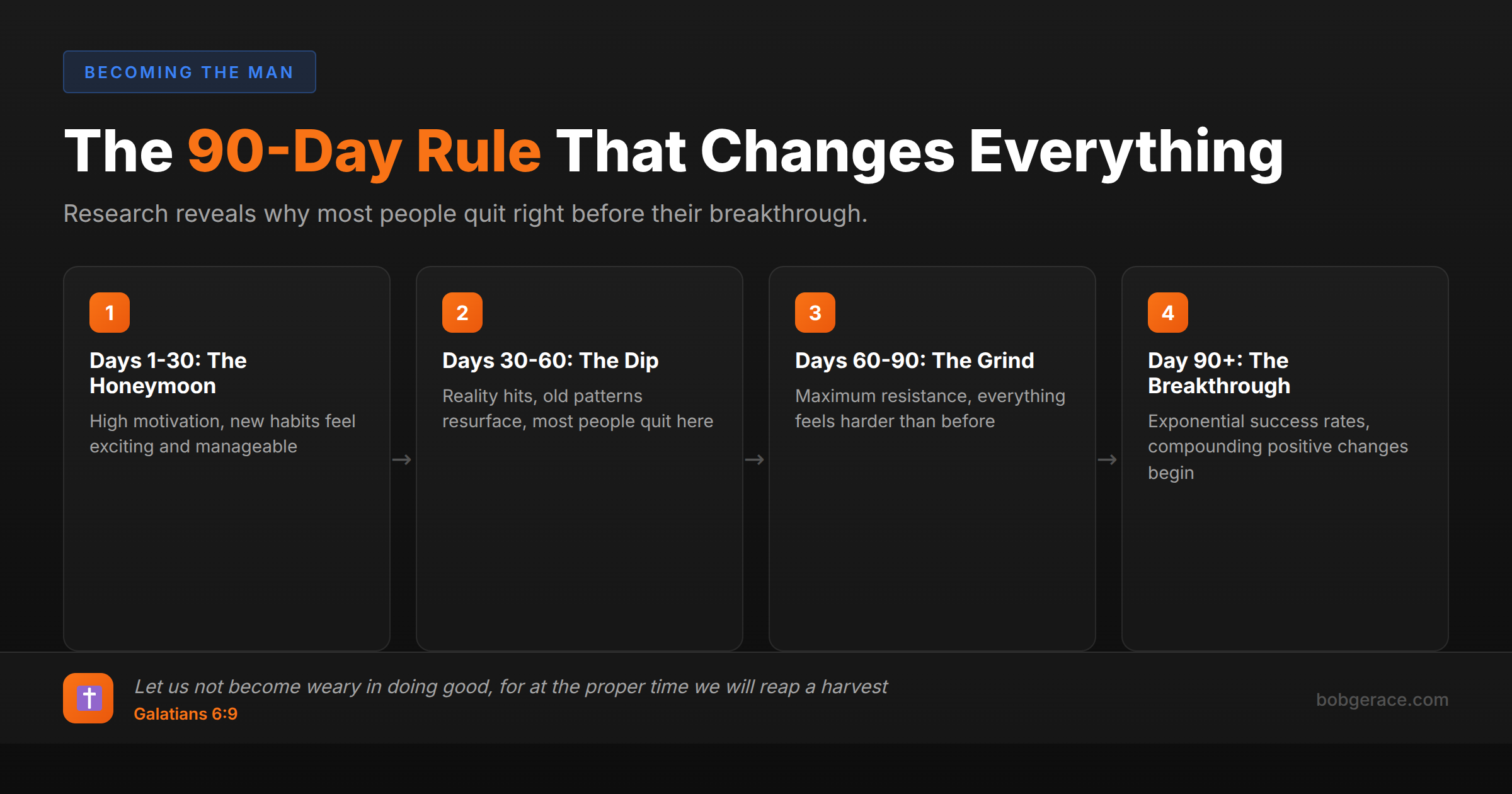 Timeline showing the 90-day rule for lasting change in marriage with 4 phases from honeymoon period to breakthrough, based on marriage coaching research