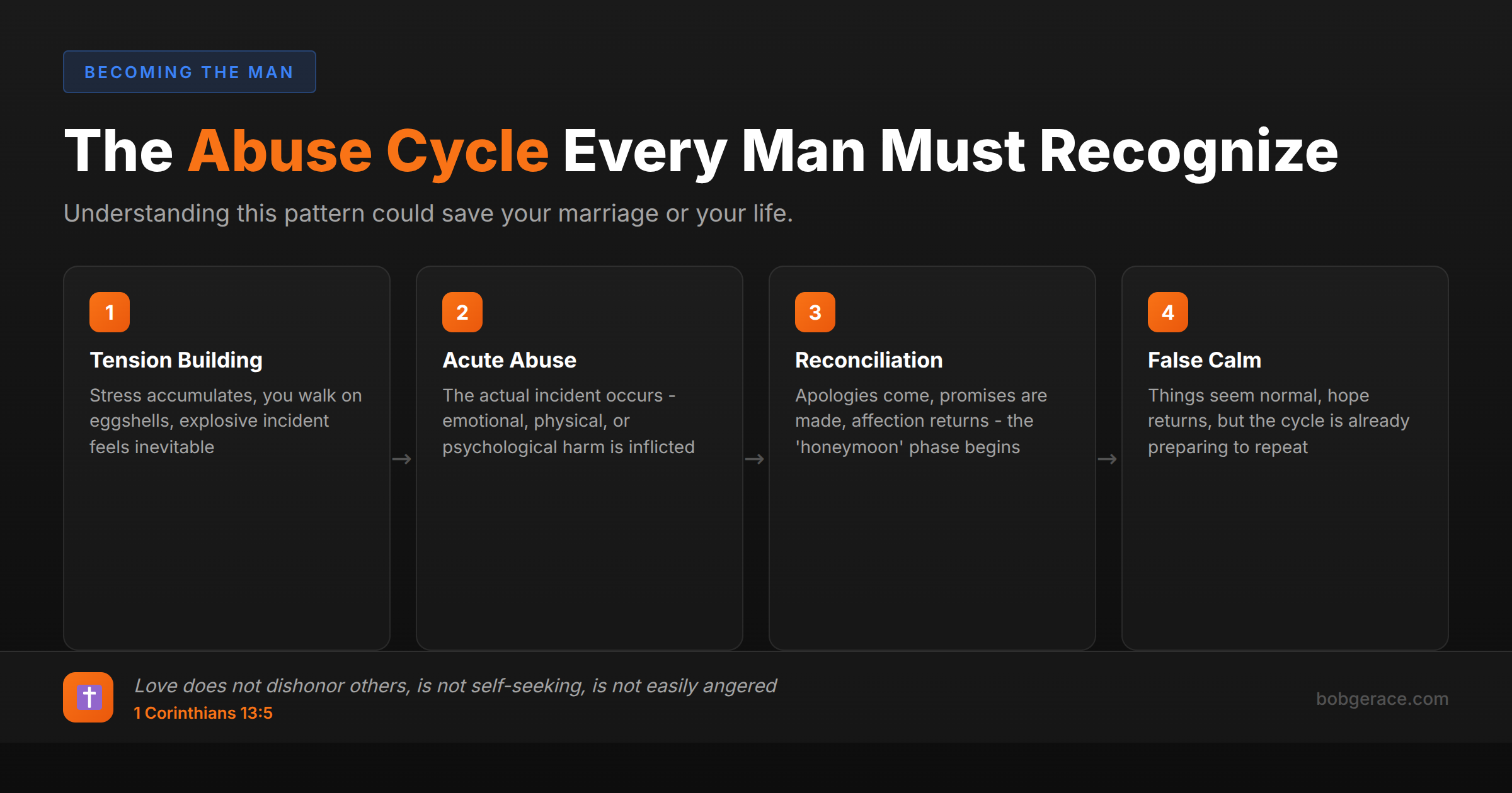 Timeline showing the four phases of the abuse cycle: tension building, acute abuse, reconciliation, and false calm, with Bible verse about true love