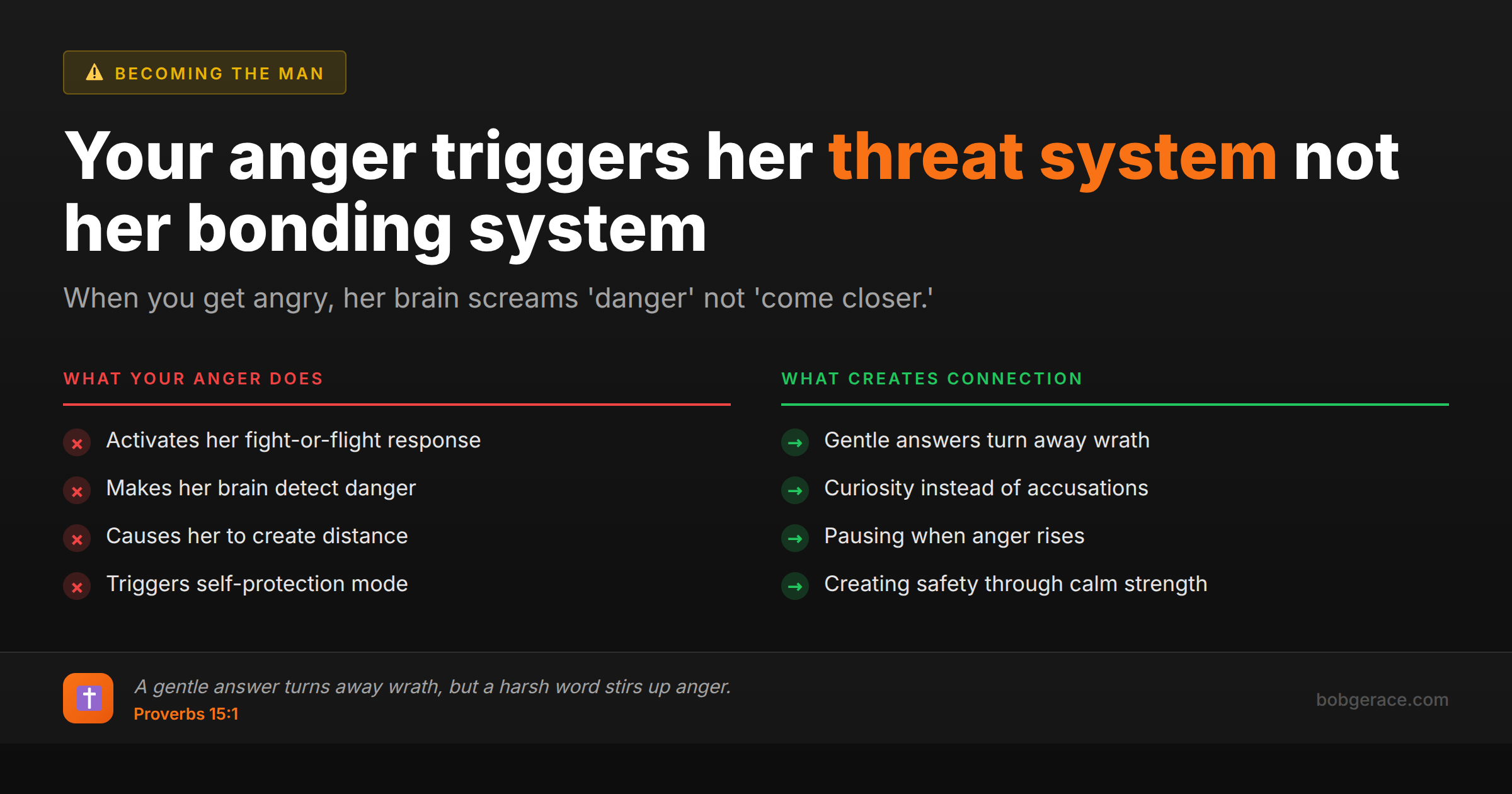 Marriage coaching image comparing how anger triggers threat response versus gentle approaches that create connection and safety