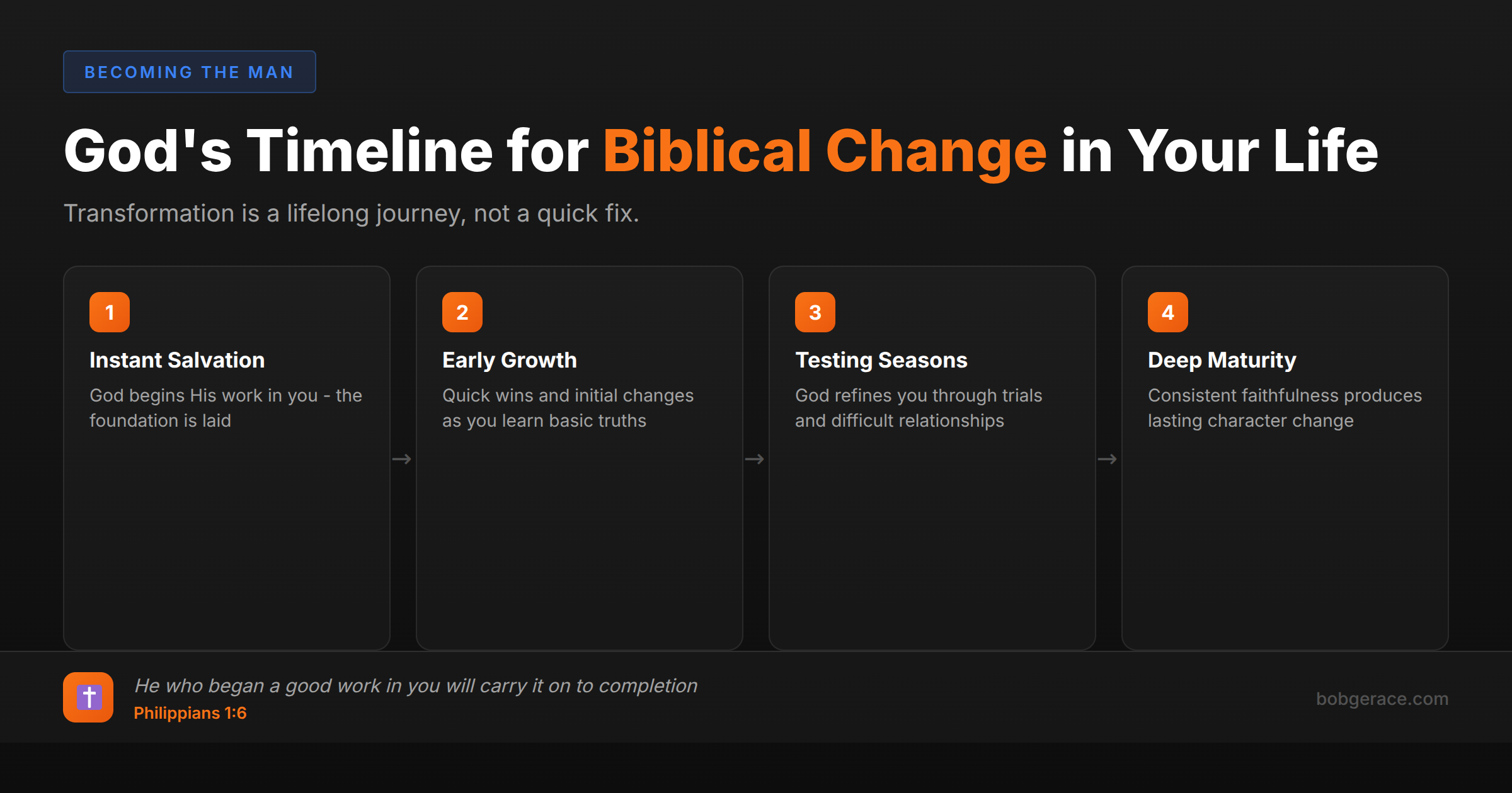 Timeline showing God's process of biblical transformation from salvation through maturity for Christian men