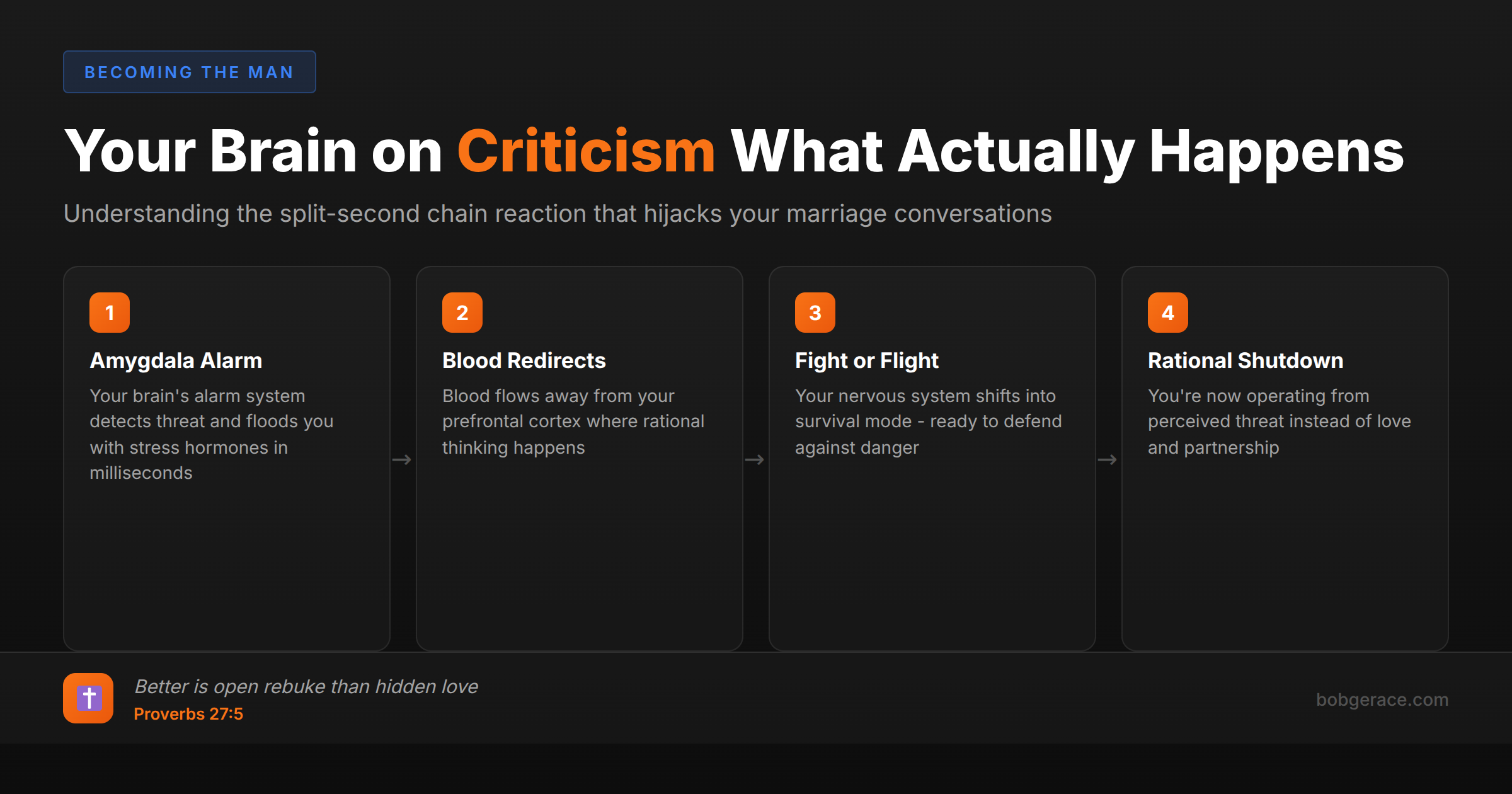 Timeline showing the four stages of brain response when feeling criticized in marriage - amygdala alarm, blood redirect, fight or flight, and rational shutdown