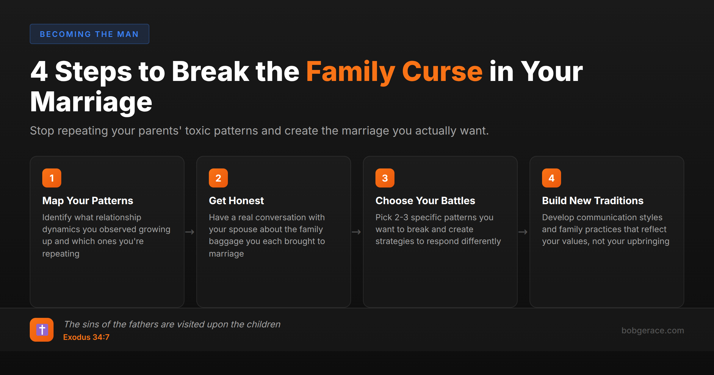 Marriage coaching infographic showing 4 steps to break intergenerational transmission and toxic family patterns in marriage