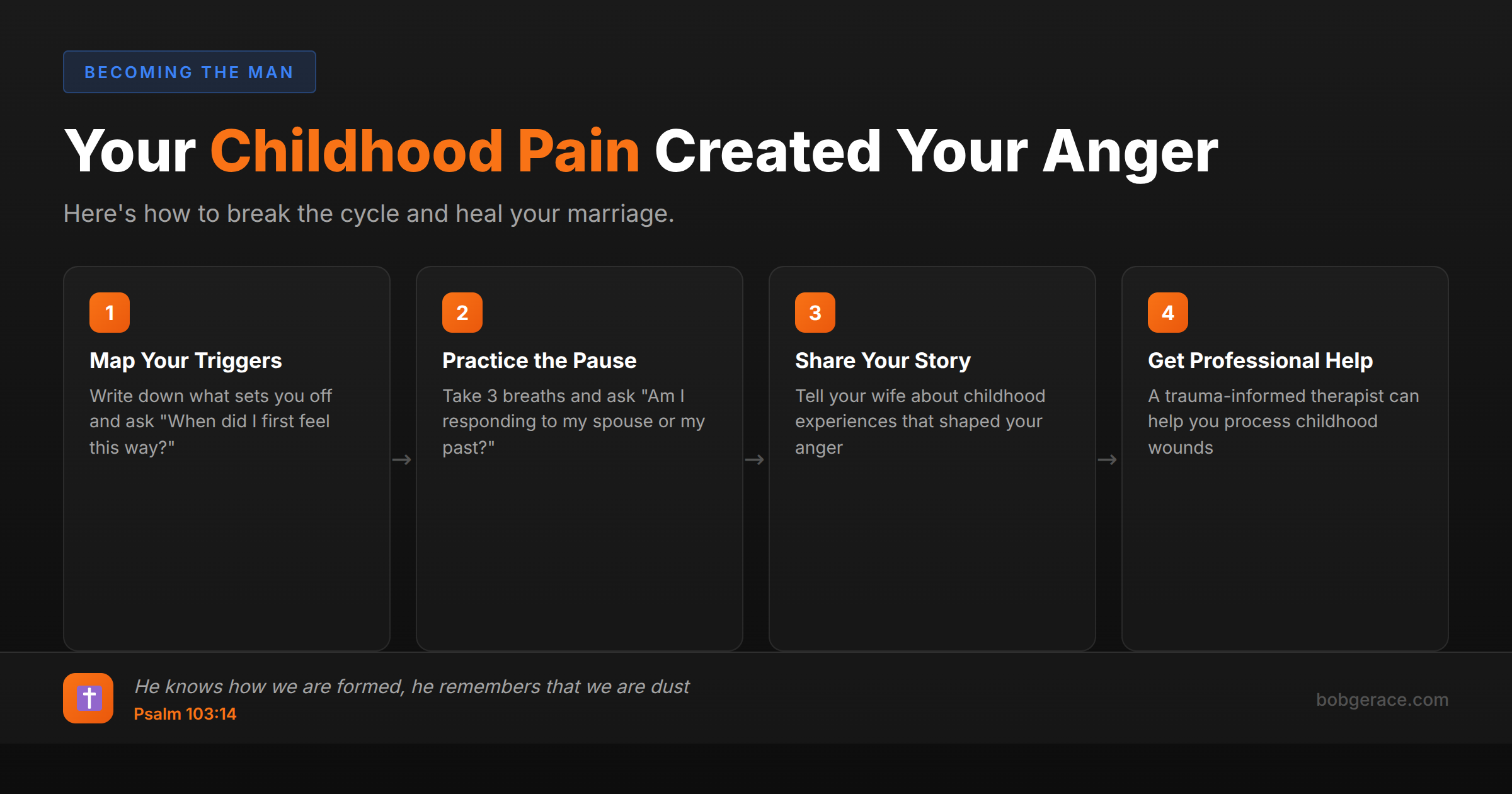 4-step timeline showing how to heal from childhood trauma that causes anger in marriage, with Bible verse from Psalm 103:14
