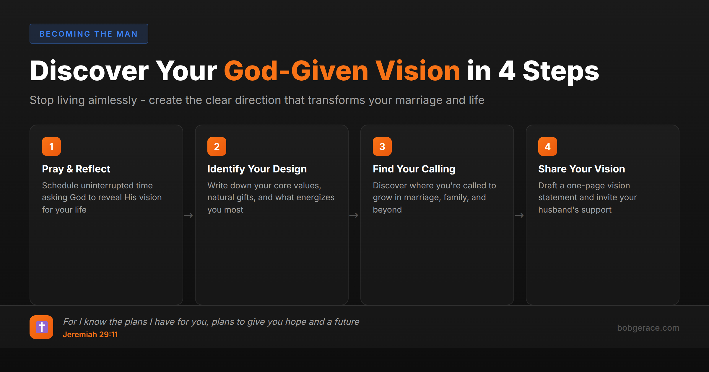 Four-step timeline showing how to discover your God-given vision for life and marriage through prayer, reflection, and sharing with your spouse