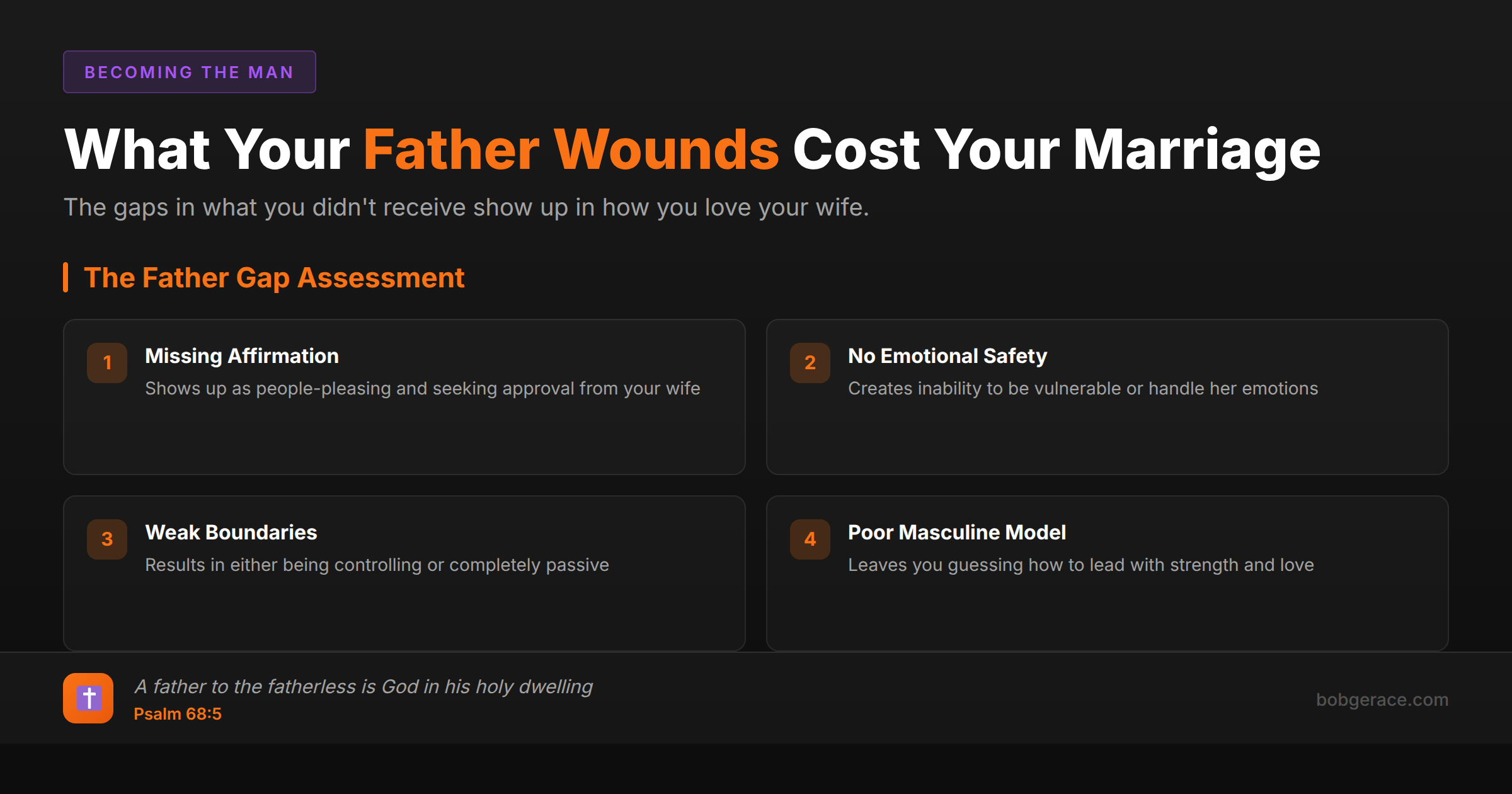 Framework showing how father wounds impact marriage - missing affirmation leads to people-pleasing, no emotional safety creates vulnerability issues, weak boundaries result in control problems, poor masculine modeling leaves men unable to lead