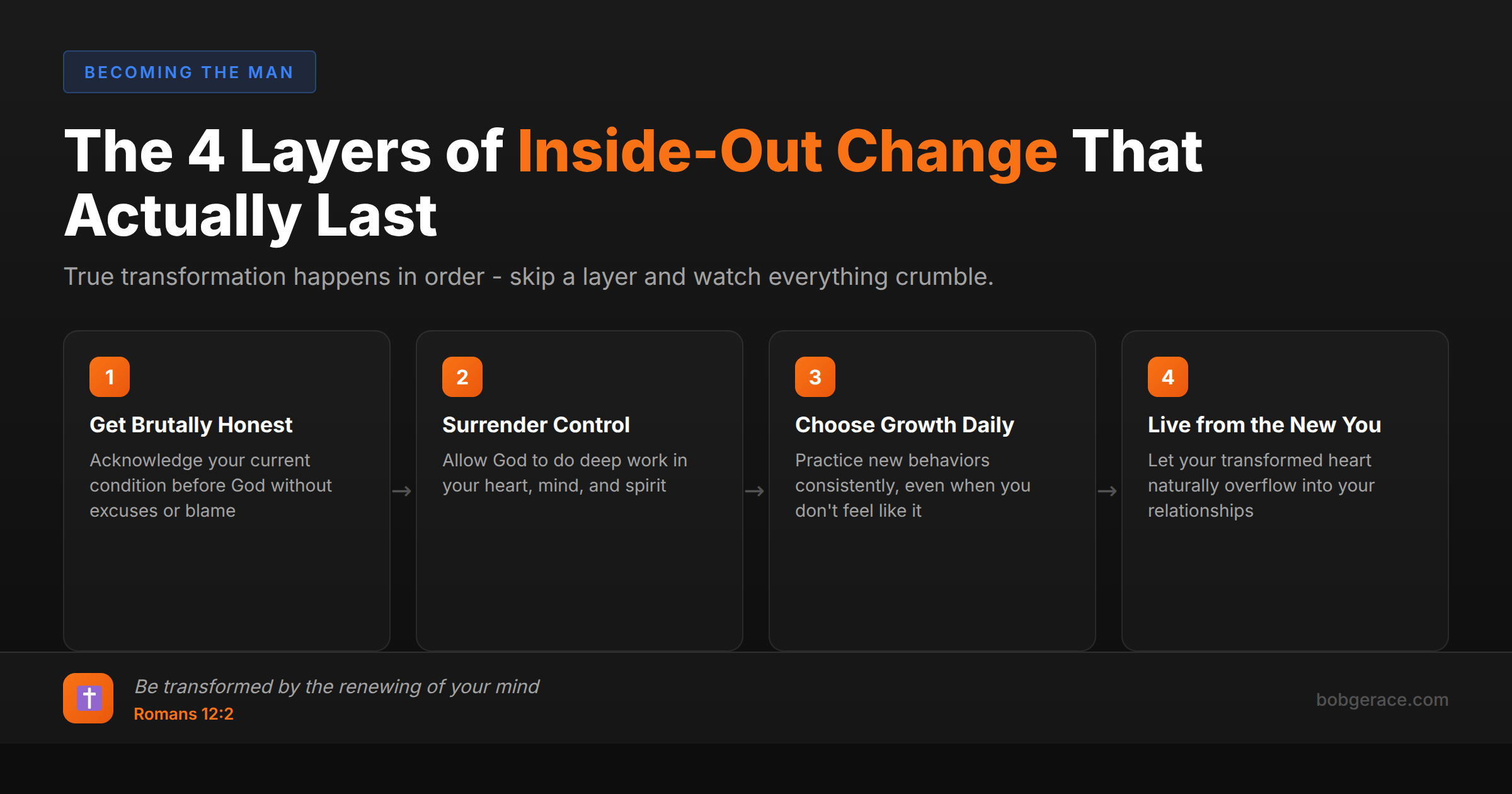 Timeline showing 4 steps for inside-out transformation in marriage: Get Brutally Honest, Surrender Control, Choose Growth Daily, Live from the New You, with Romans 12:2 scripture
