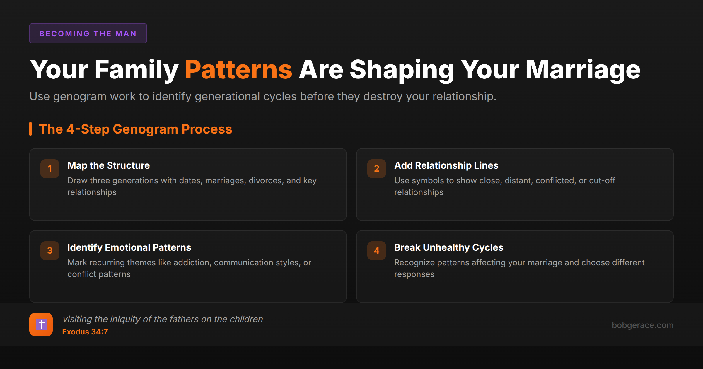 Marriage coaching framework showing 4-step genogram process to identify generational patterns affecting relationships