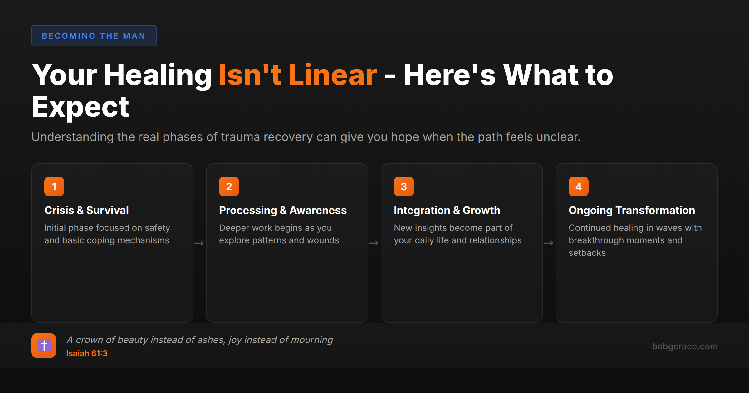 Timeline showing the four phases of healing from trauma: Crisis & Survival, Processing & Awareness, Integration & Growth, and Ongoing Transformation, with Isaiah 61:3 scripture reference