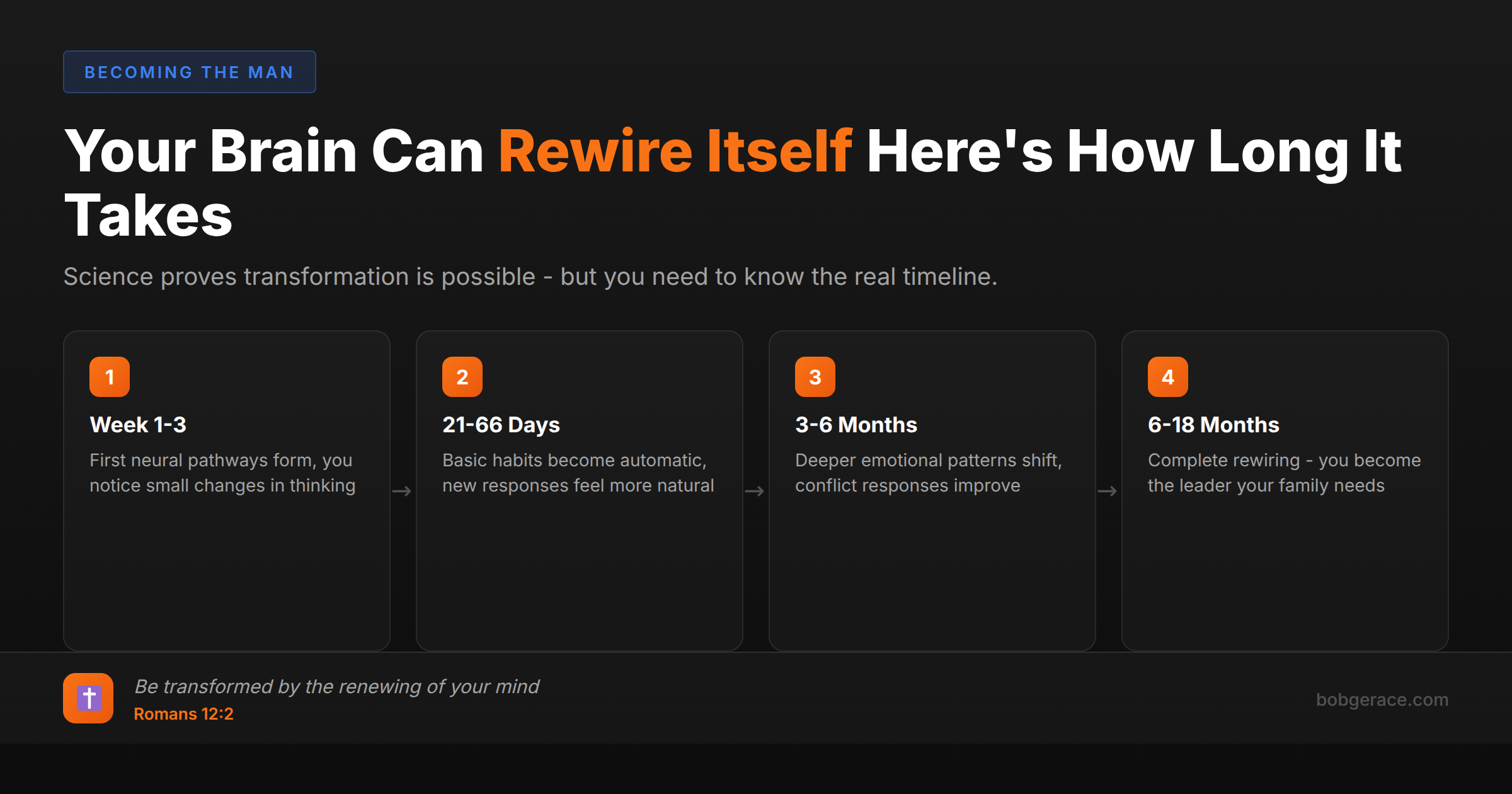 Timeline showing 4 stages of brain rewiring for marriage transformation, from 1 week to 18 months, with Romans 12:2 scripture reference