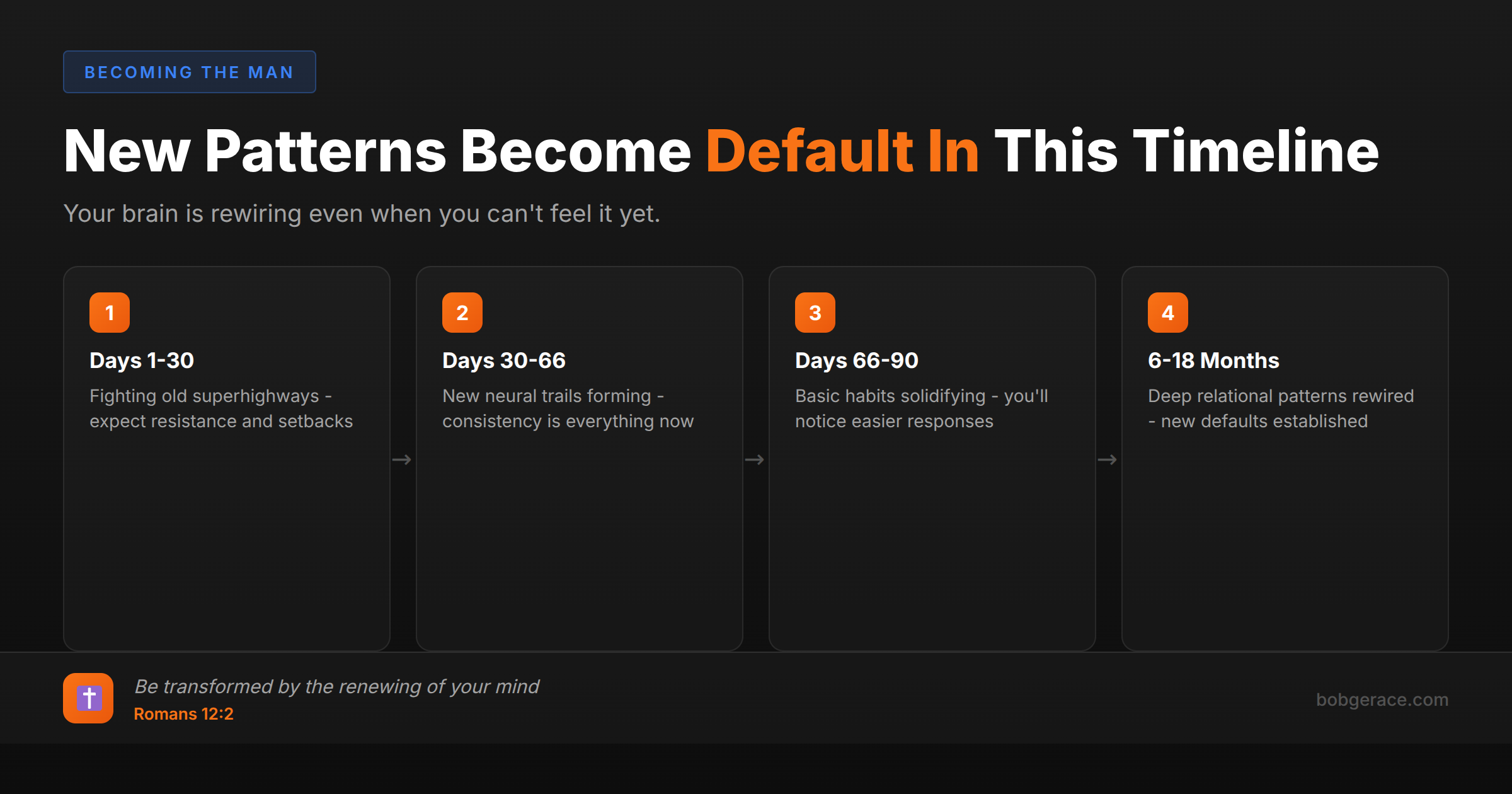 Timeline showing 4 stages of rewiring relationship patterns from 1-30 days through 18 months, with Romans 12:2 about mind renewal