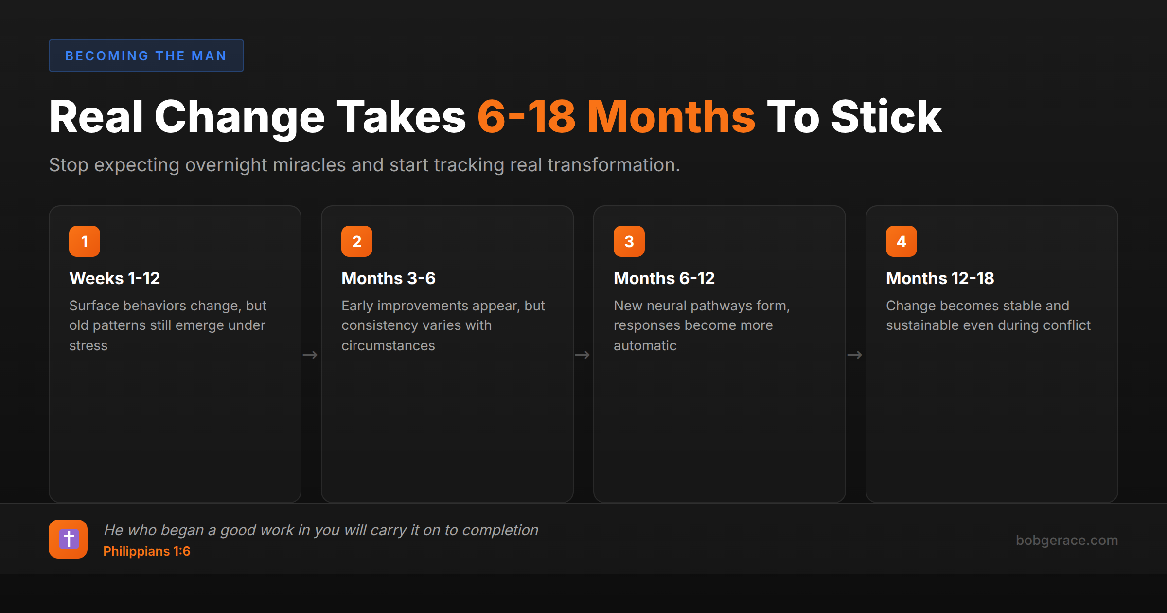 Timeline showing 4 phases of real marriage change from surface behaviors to sustainable transformation over 6-18 months