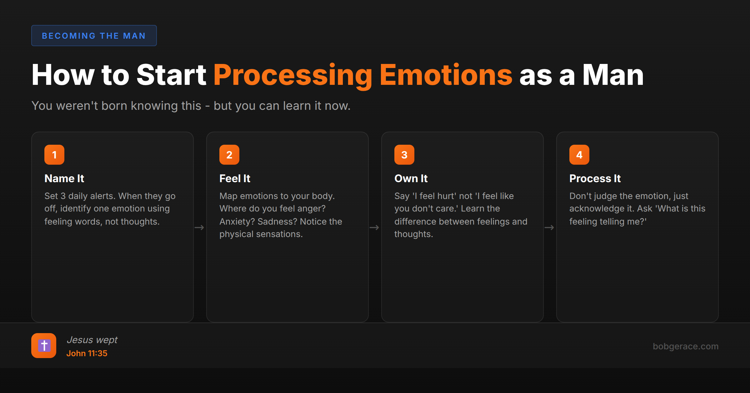 Step-by-step guide for men learning to process emotions with biblical foundation showing Jesus as emotional example