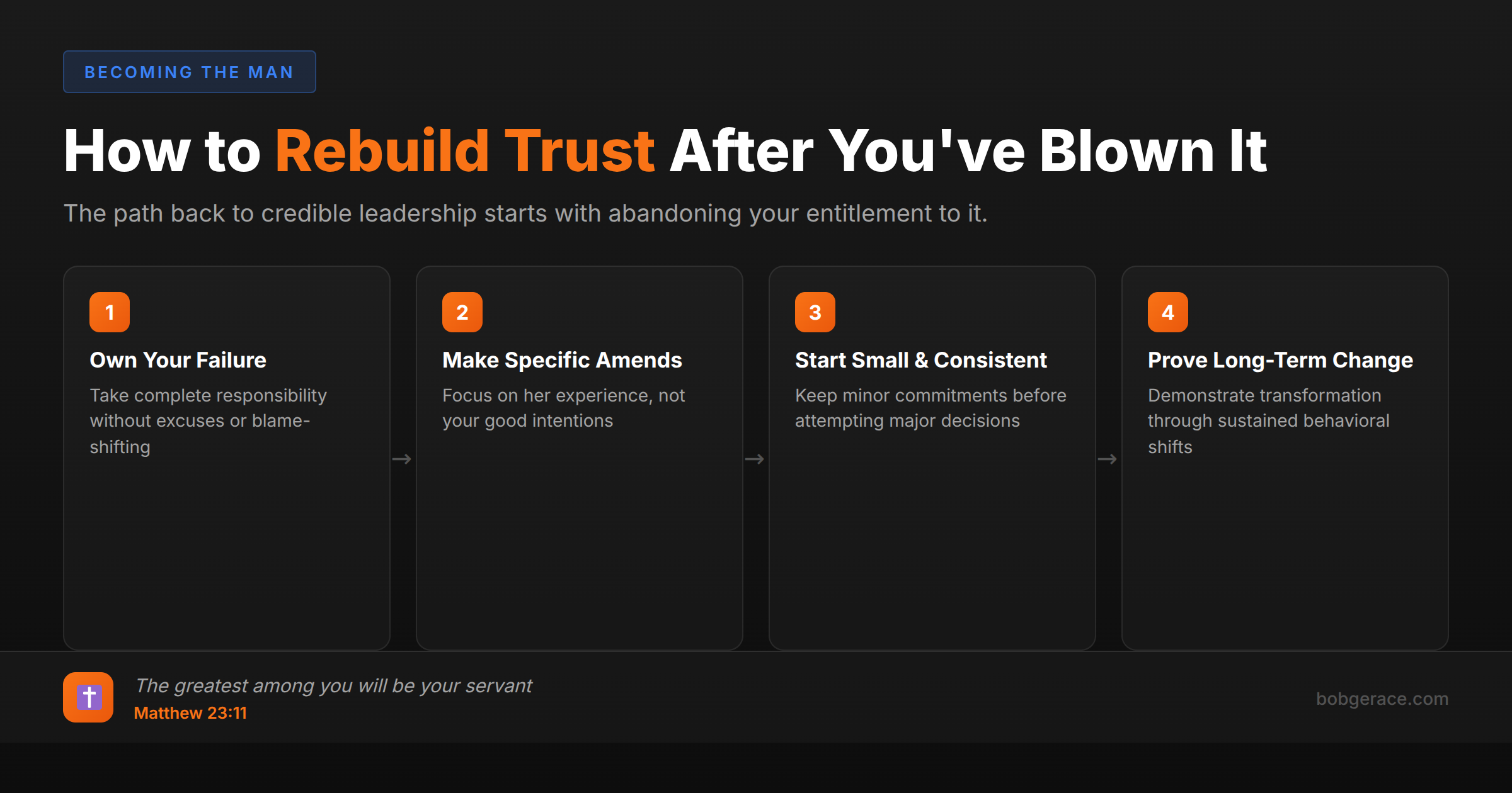 Timeline showing 4 steps to rebuild trust and credibility in marriage after failure