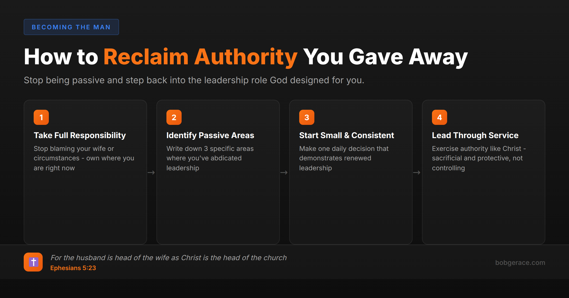 Timeline showing 4 steps for husbands to reclaim leadership authority in marriage through biblical servant leadership