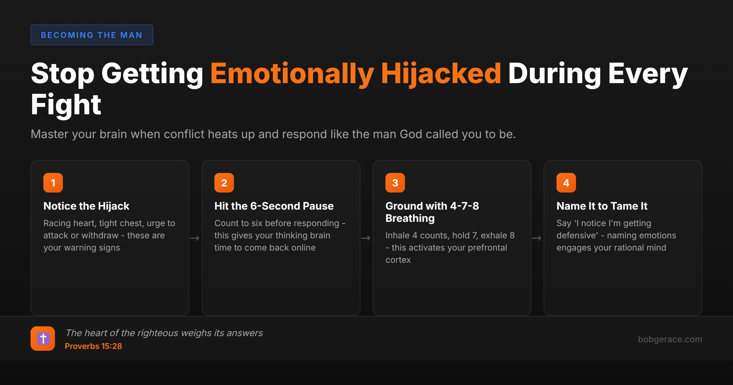 Timeline showing 4 steps to stay in prefrontal cortex during marital conflict with biblical foundation
