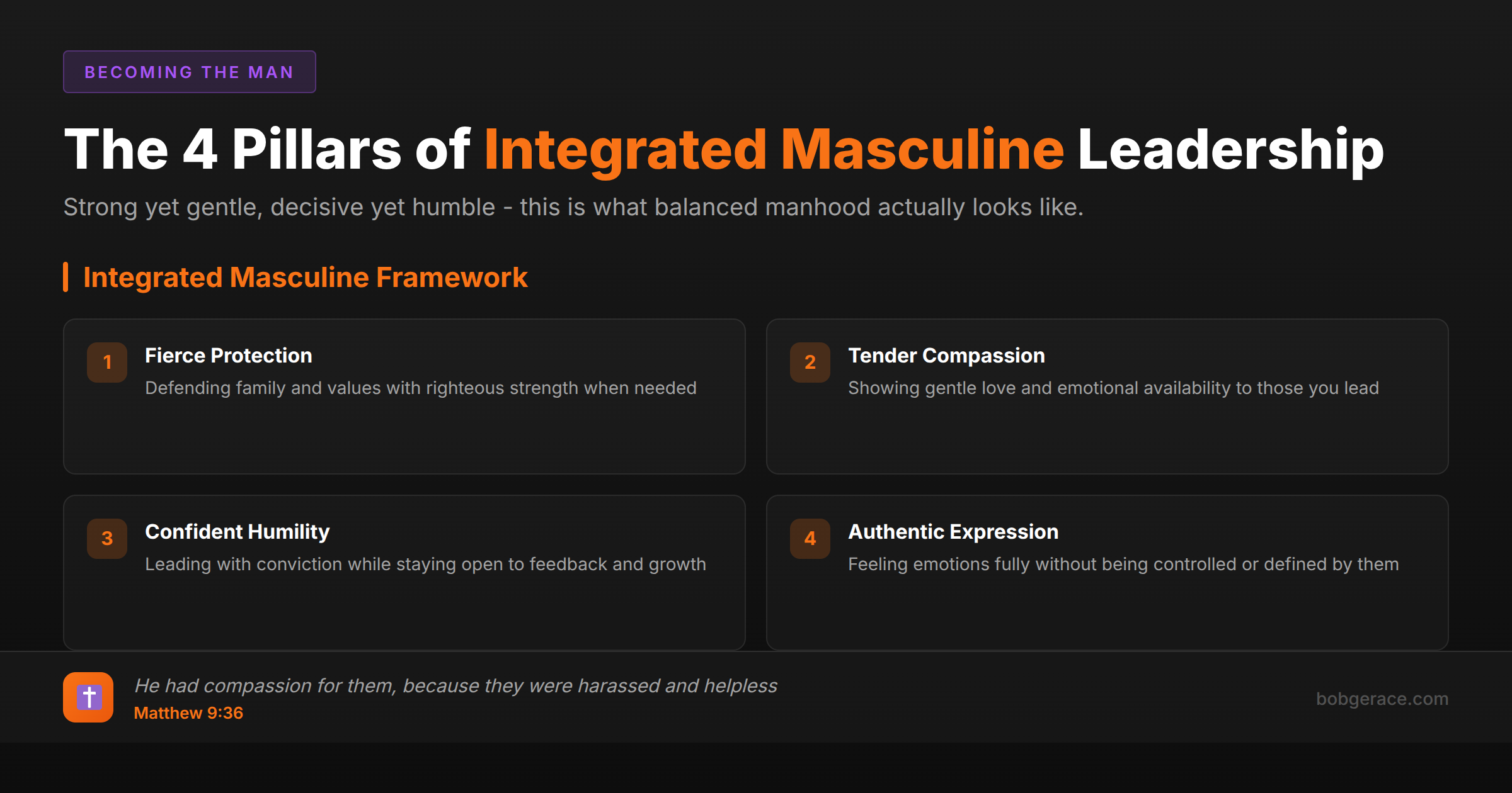 Marriage coaching infographic showing the 4 pillars of integrated masculine leadership for Christian husbands and fathers