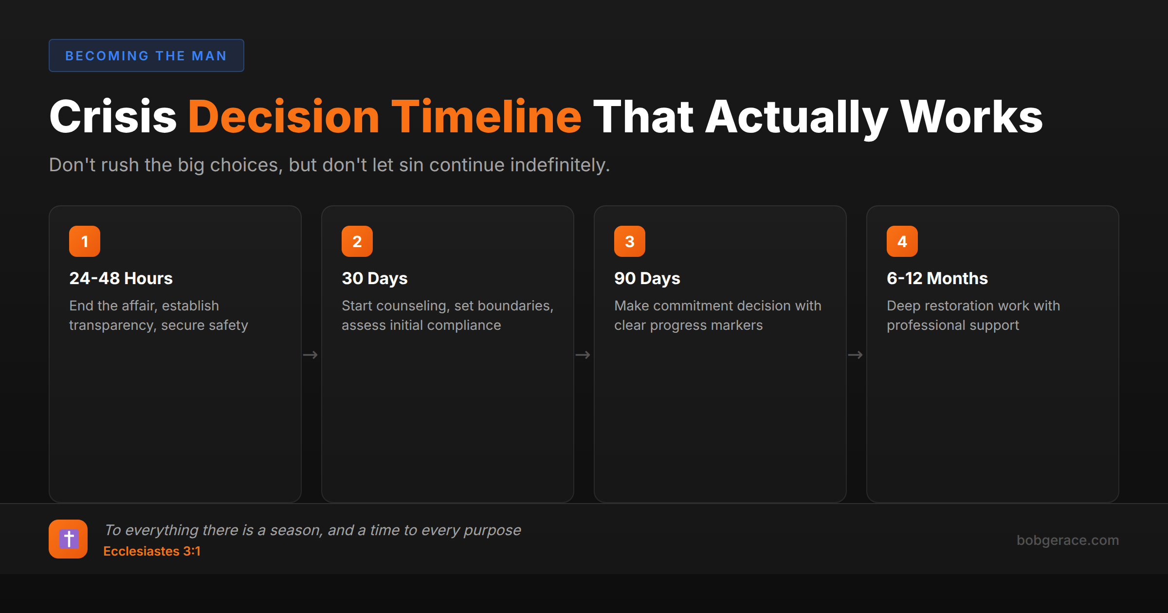 Timeline showing reasonable decision deadlines for marriage crisis situations involving infidelity, from 24 hours to 12 months