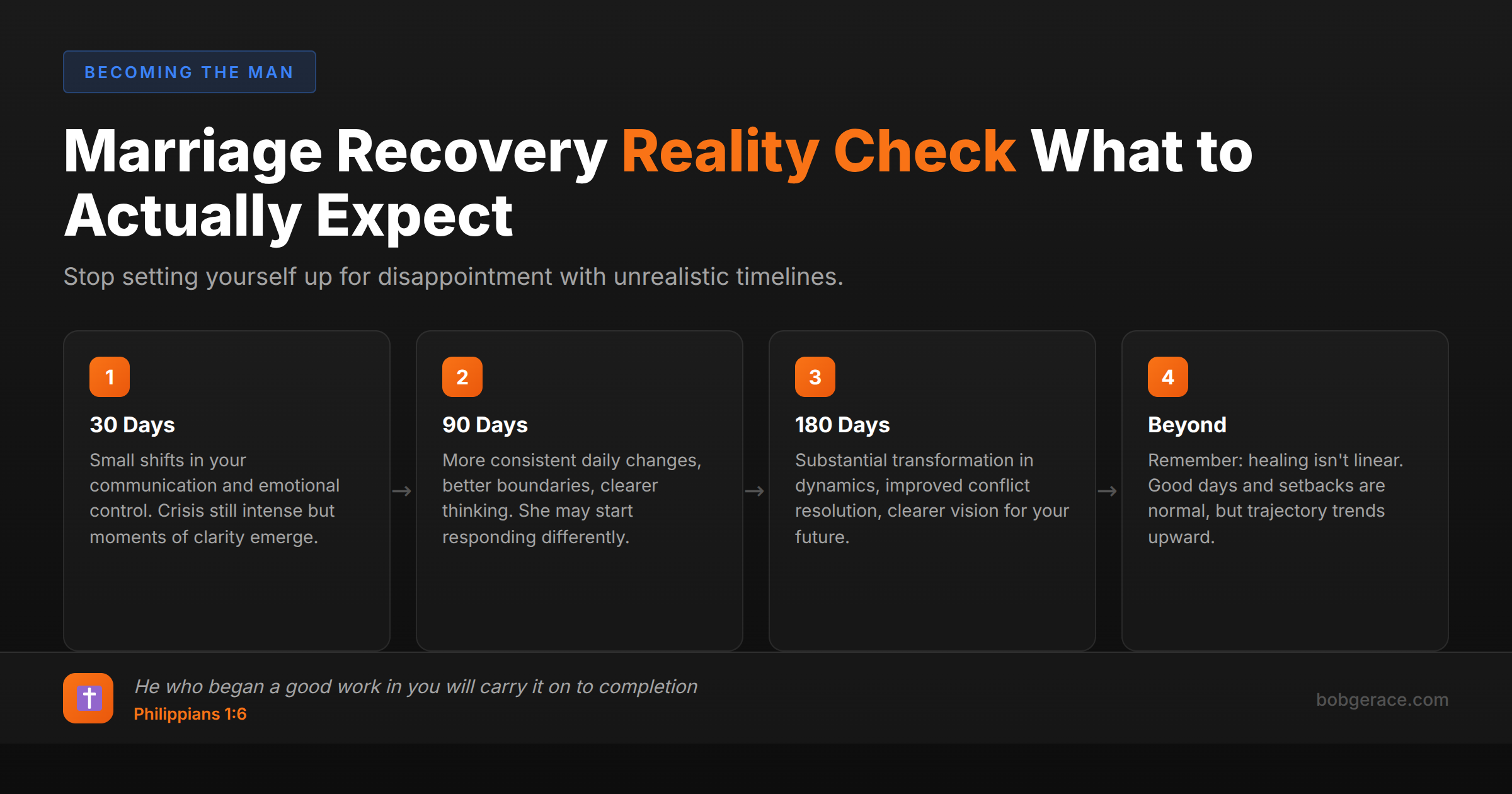 Timeline showing realistic expectations for marriage recovery at 30, 90, and 180 days with biblical encouragement