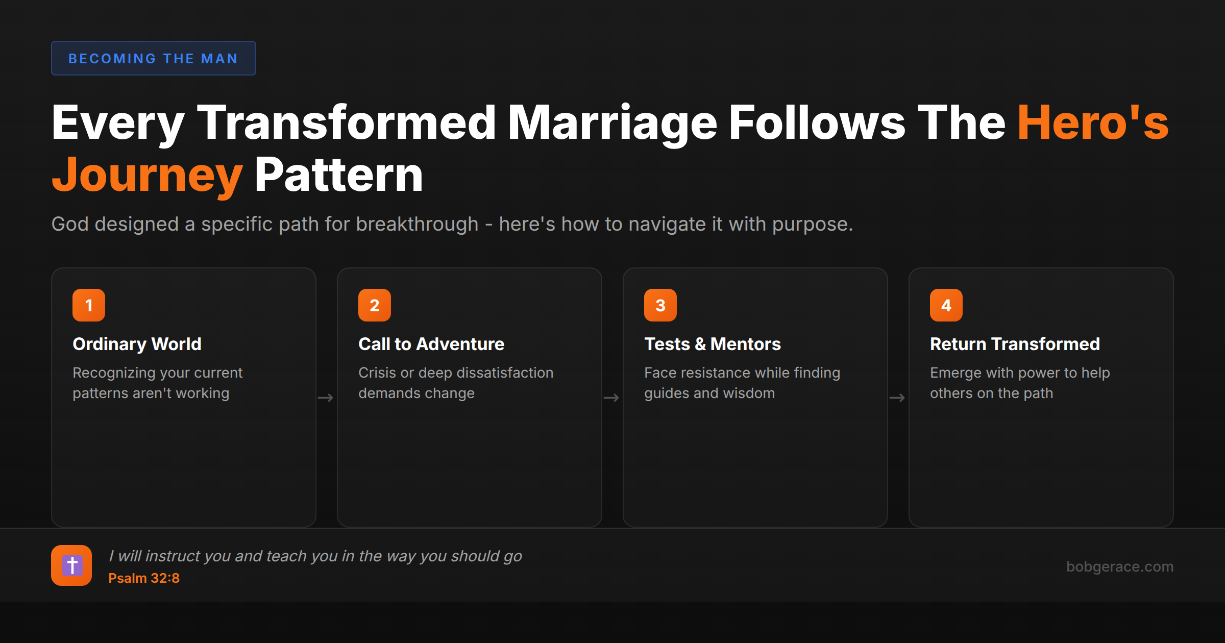 The Hero's Journey framework for marriage transformation showing four stages: Ordinary World, Call to Adventure, Tests & Mentors, and Return Transformed with biblical foundation