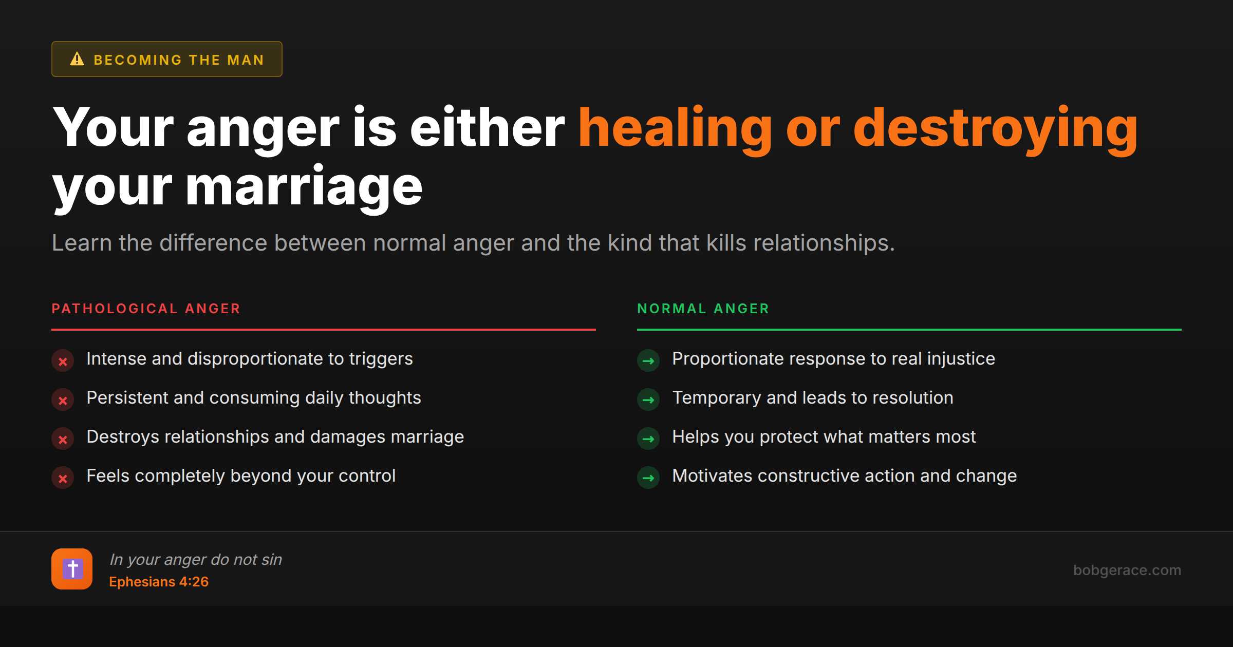 Comparison chart showing the difference between pathological anger that destroys marriages versus normal anger that helps protect relationships