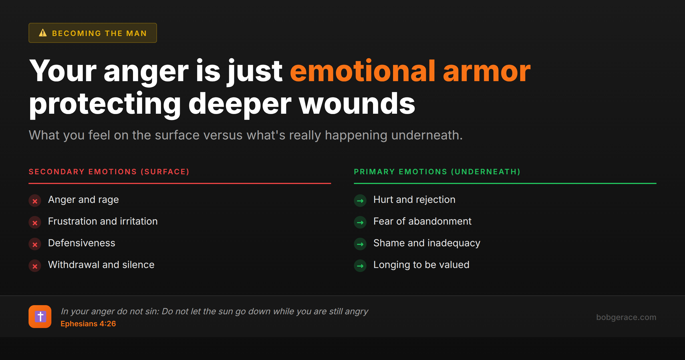 Marriage coaching infographic comparing secondary emotions like anger with underlying primary emotions like hurt and fear