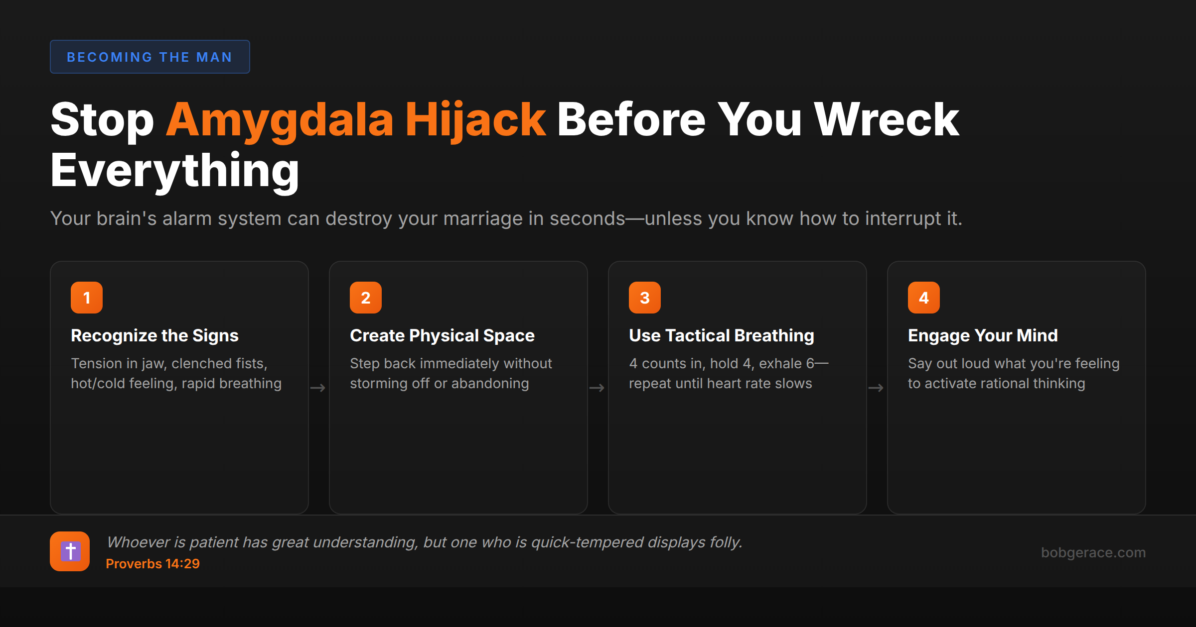 Timeline showing 4 steps to interrupt amygdala hijack during marriage conflict with Bible verse